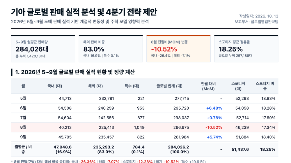 공채 AI 시험 연습 과제로 제미나이가 만든 A4 보고서의 윗부분. 월평균 판매량 284,026대, 해외 판매 비중 83.0%, 8월 전월비 마이너스 10.52%, 스포티지 평균 점유율 18.25%의 요약 칸 네 개와 월별 표가 보인다