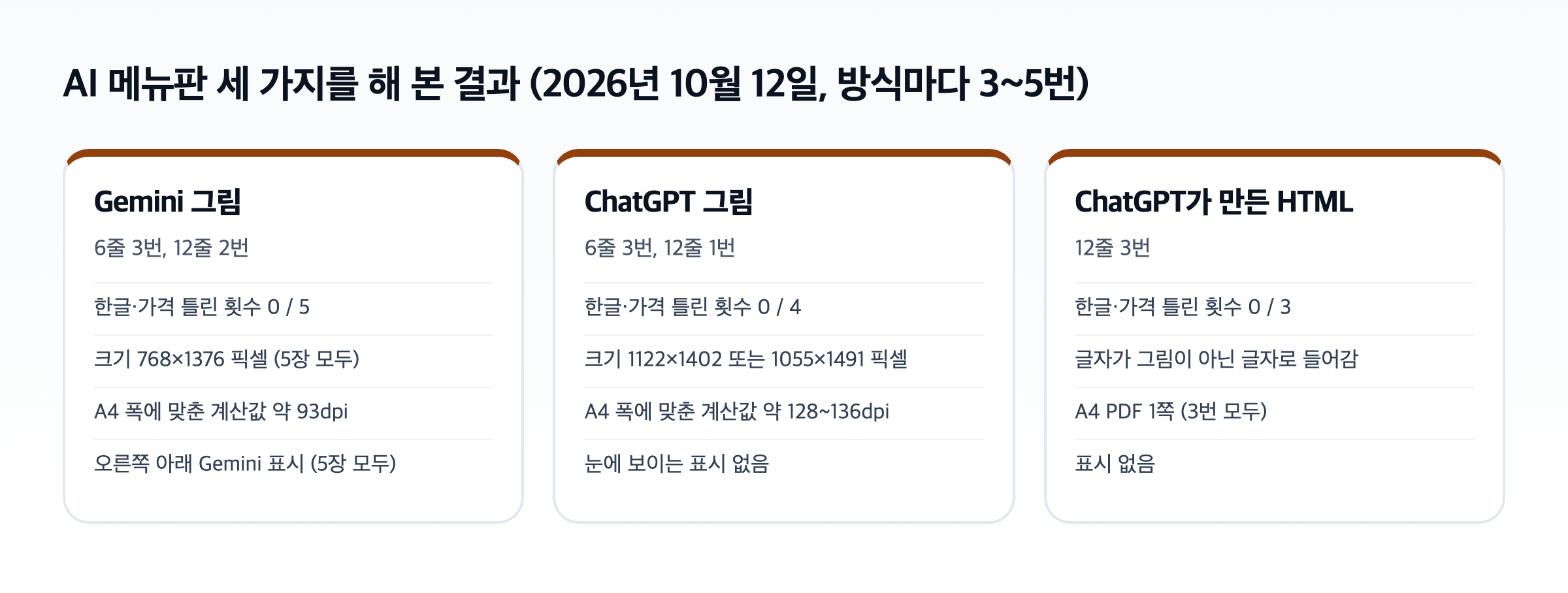 AI 메뉴판 세 가지를 해 본 결과를 나란히 정리한 도식. Gemini 그림은 한글·가격 틀린 횟수 0/5, 크기 768×1376 픽셀, 약 93dpi, 오른쪽 아래 Gemini 표시. ChatGPT 그림은 0/4, 약 128~136dpi, 표시 없음. ChatGPT가 만든 HTML은 0/3, A4 PDF 1쪽