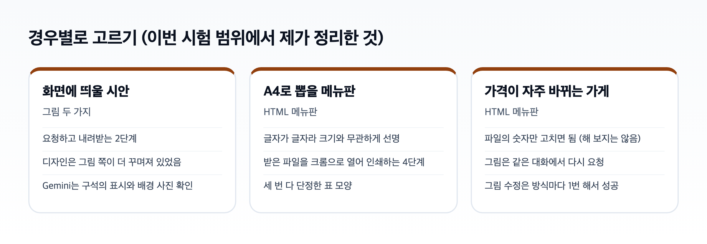 경우별로 고르는 기준을 세 묶음으로 나눈 도식. 화면에 띄울 시안은 그림 두 가지, A4로 뽑을 메뉴판과 가격이 자주 바뀌는 가게는 HTML 메뉴판이라고 적혀 있고 묶음마다 근거가 세 줄씩 달려 있다