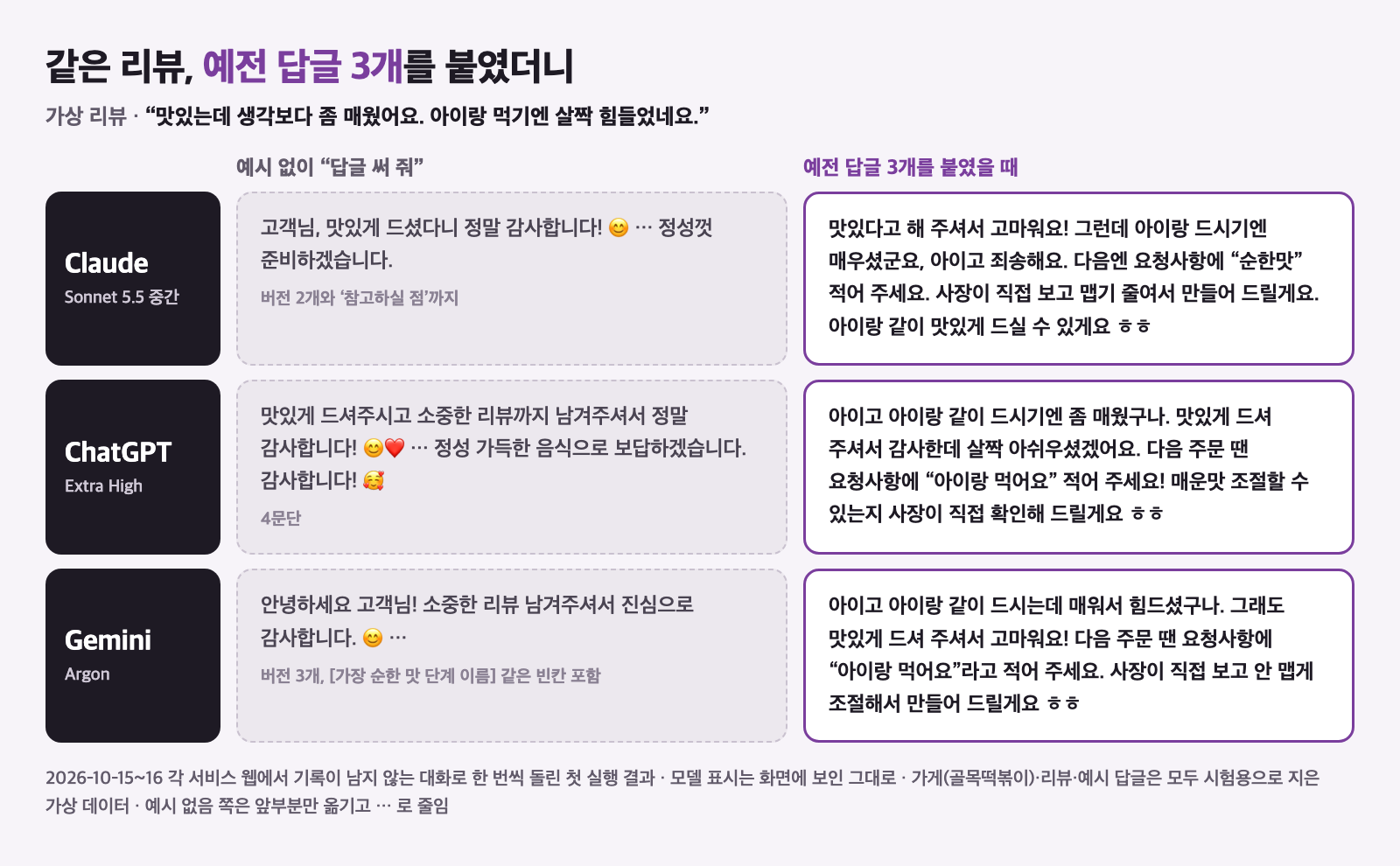리뷰 답글 비교 카드. 같은 가상 리뷰에 대해 Claude, ChatGPT, Gemini가 예시 없이 쓴 정중체 답글과 예전 답글 3개를 붙였을 때 쓴 짧은 사장님 말투 답글을 행마다 나란히 놓았다