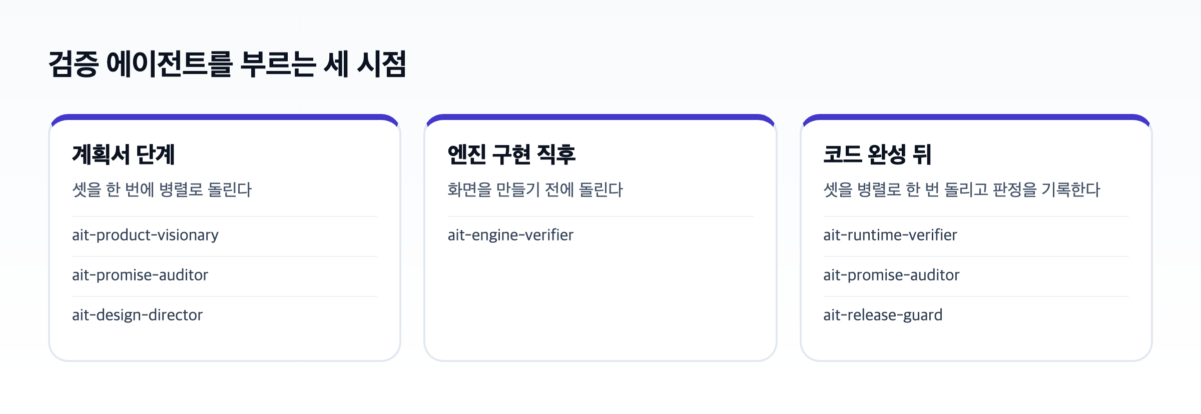 서브에이전트 호출 시점 도식. 계획서 단계에 셋을 한 번에 병렬로, 엔진 구현 직후에 하나, 코드 완성 뒤에 셋을 병렬로 한 번 돌린다
