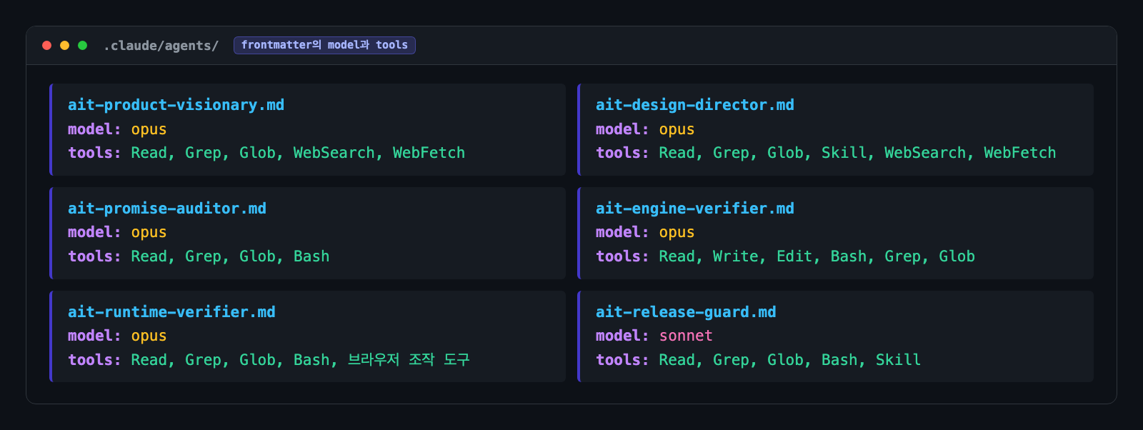 여섯 정의 파일의 model과 tools 값을 나란히 놓은 카드. ait-release-guard만 sonnet이고 나머지는 opus이며, Write와 Edit는 ait-engine-verifier에만 있다