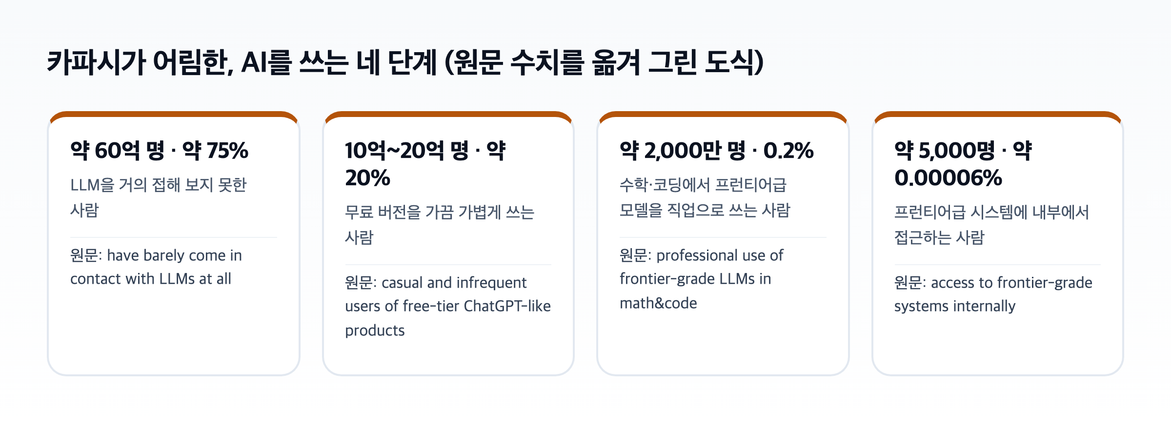 카파시가 어림한 AI를 쓰는 네 단계를 나란히 놓은 도식. 약 60억 명 약 75%, 10억~20억 명 약 20%, 약 2,000만 명 0.2%, 약 5,000명 약 0.00006%와 각 층의 원문 영어 표현이 적혀 있다
