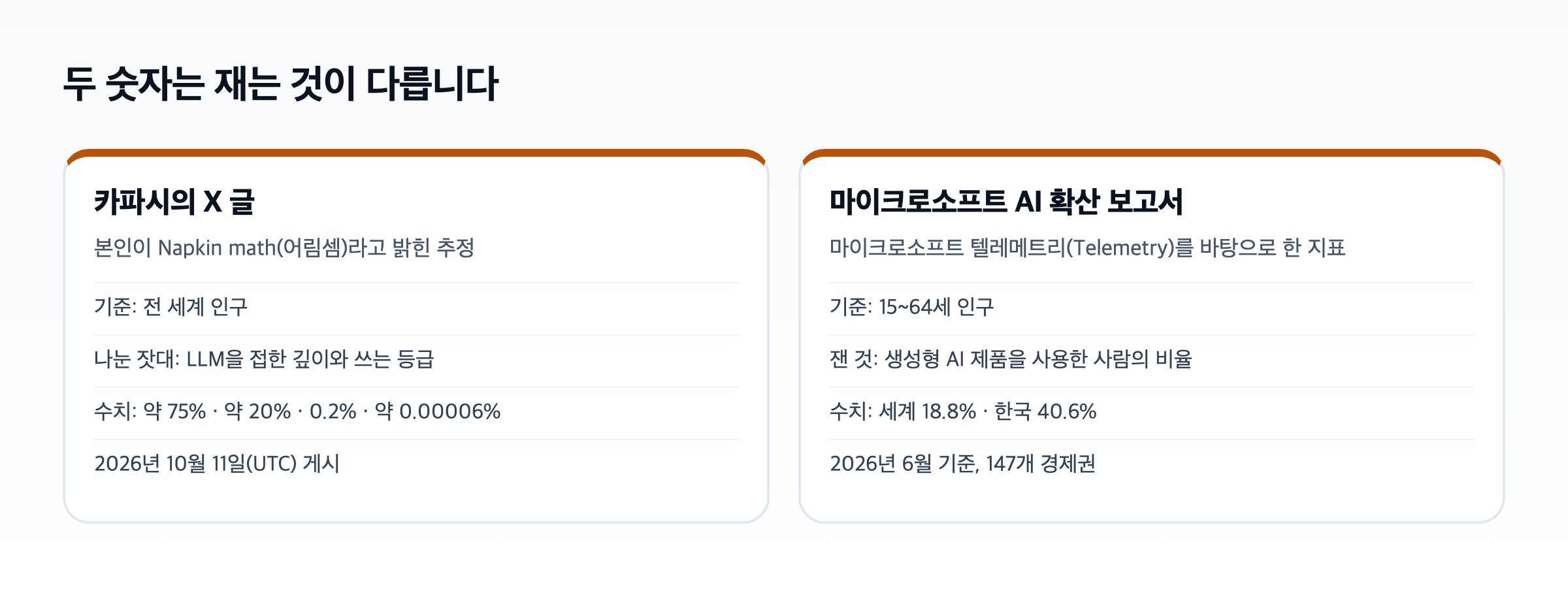 두 출처를 나란히 놓은 도식. 카파시의 X 글은 전 세계 인구를 기준으로 한 어림셈이고 마이크로소프트 AI 확산 보고서는 15~64세 인구 가운데 생성형 AI 제품을 사용한 사람의 비율이라고 적혀 있다
