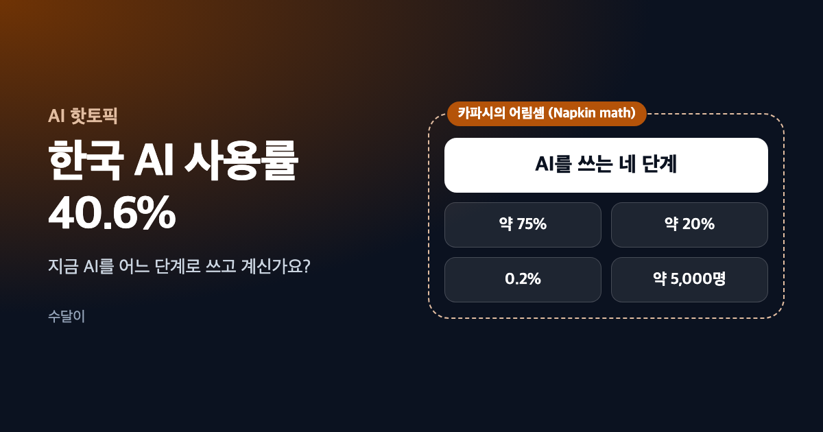 한국 AI 사용률 40.6%라는 제목 옆에 카파시의 어림셈으로 나눈 AI를 쓰는 네 단계의 수치 약 75%, 약 20%, 0.2%, 약 5,000명을 칩으로 놓은 대표 이미지
