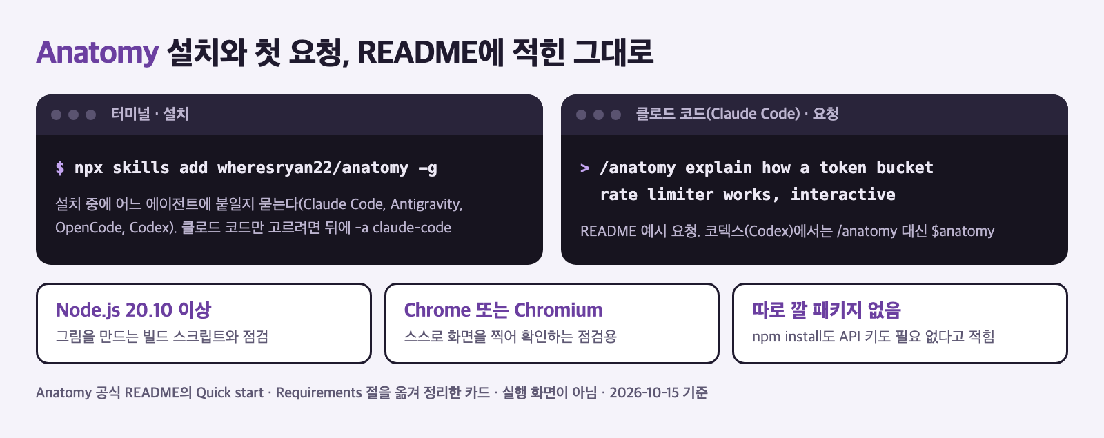 설치 카드. 왼쪽 터미널 칸에 npx skills add wheresryan22/anatomy -g 명령, 오른쪽에 클로드 코드에서 /anatomy로 시작하는 예시 요청, 아래에 Node.js 20.10 이상, Chrome 또는 Chromium, 따로 깔 패키지 없음 세 칸