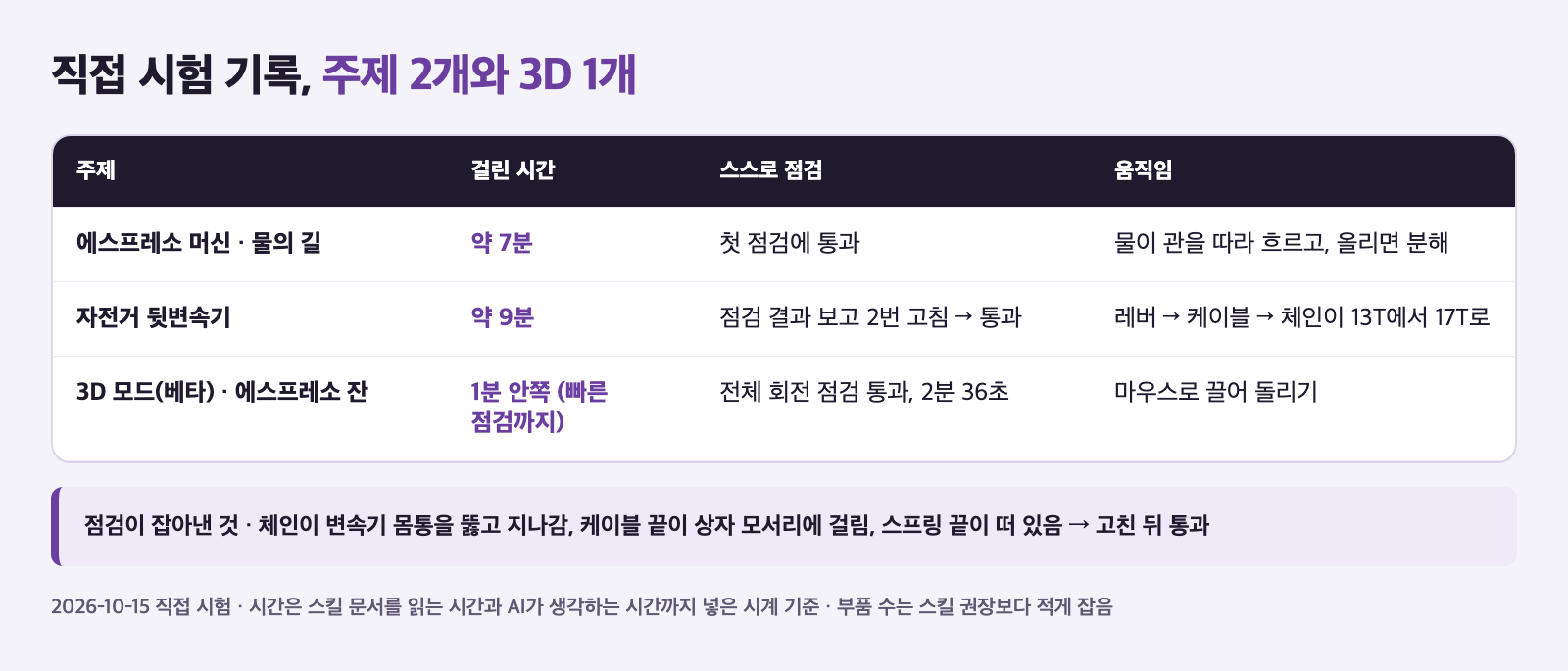 직접 시험 기록 카드. 에스프레소 머신 약 7분 첫 점검 통과, 자전거 뒷변속기 약 9분 점검 결과 보고 2번 고친 뒤 통과, 3D 모드 에스프레소 잔 약 1분과 전체 회전 점검 2분 36초가 표로 정리돼 있다