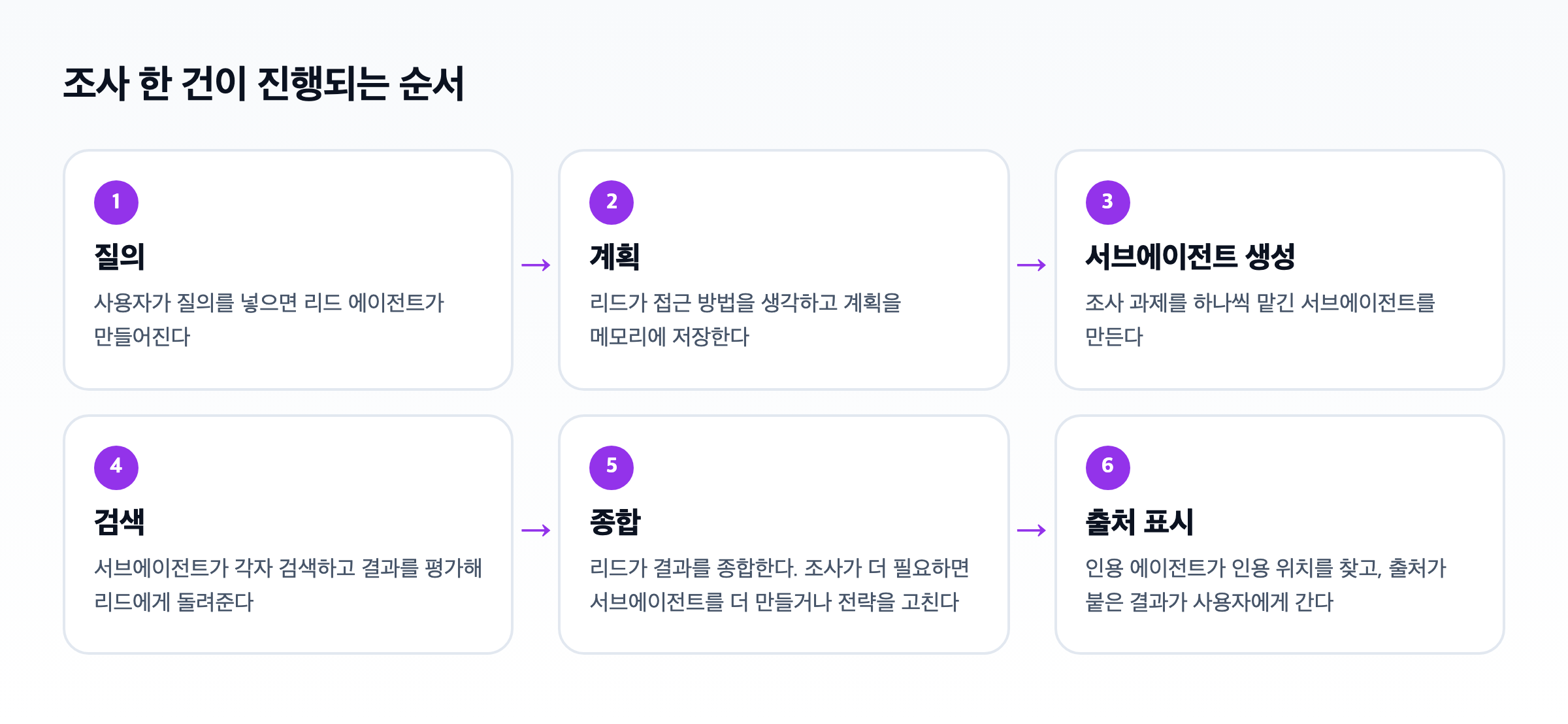 멀티 에이전트 리서치 시스템에서 조사 한 건이 진행되는 순서 도식. 질의, 계획, 서브에이전트 생성, 검색, 종합, 출처 표시의 여섯 단계