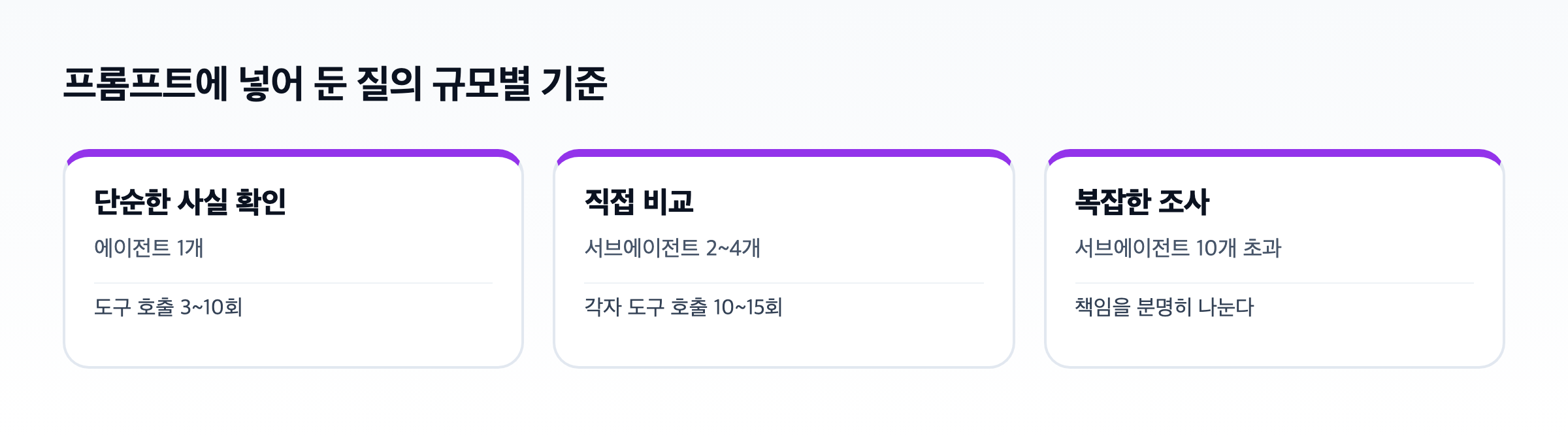 프롬프트에 넣어 둔 질의 규모별 기준 도식. 단순한 사실 확인은 에이전트 1개와 도구 호출 3~10회, 직접 비교는 서브에이전트 2~4개, 복잡한 조사는 10개 초과