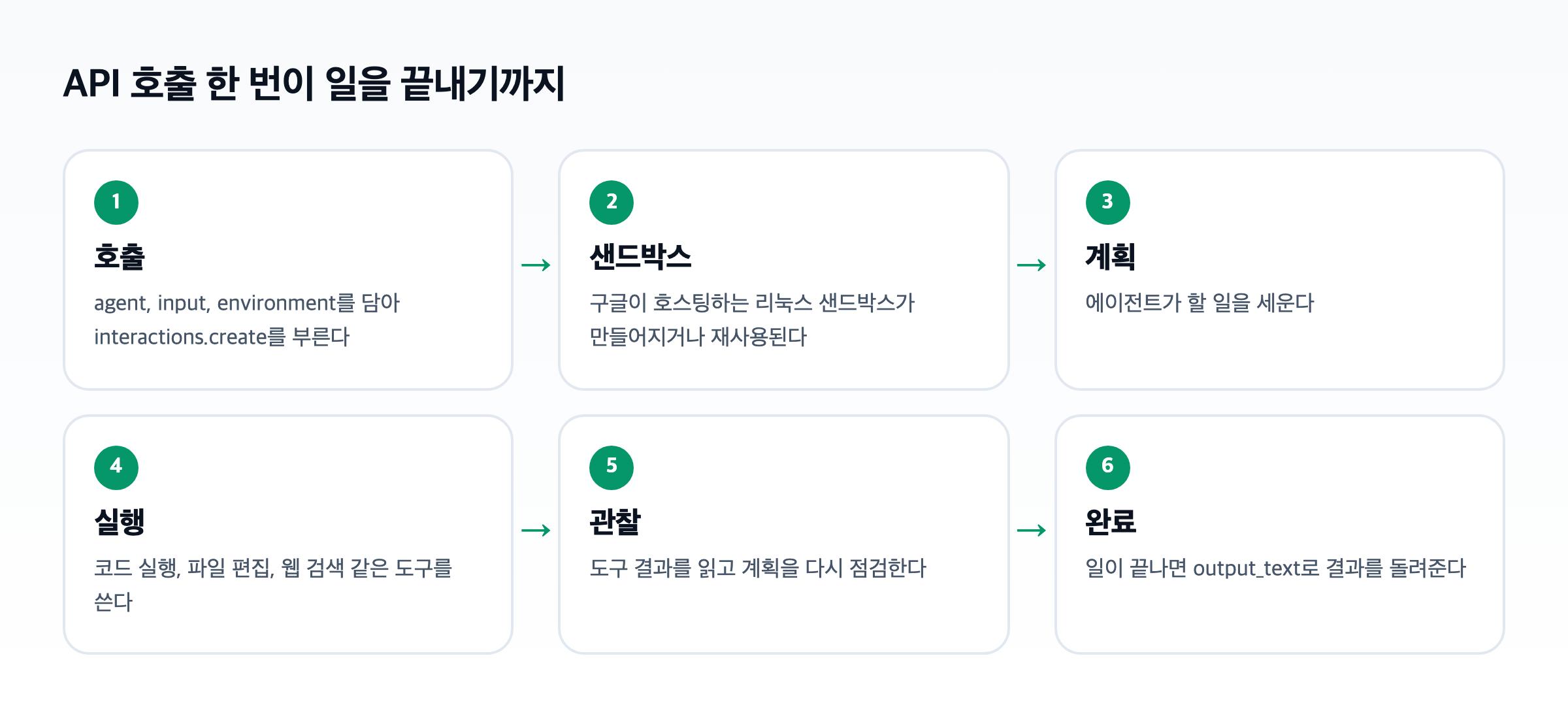 호출 한 번이 샌드박스에서 계획, 실행, 관찰을 거쳐 끝나는 여섯 단계 도식