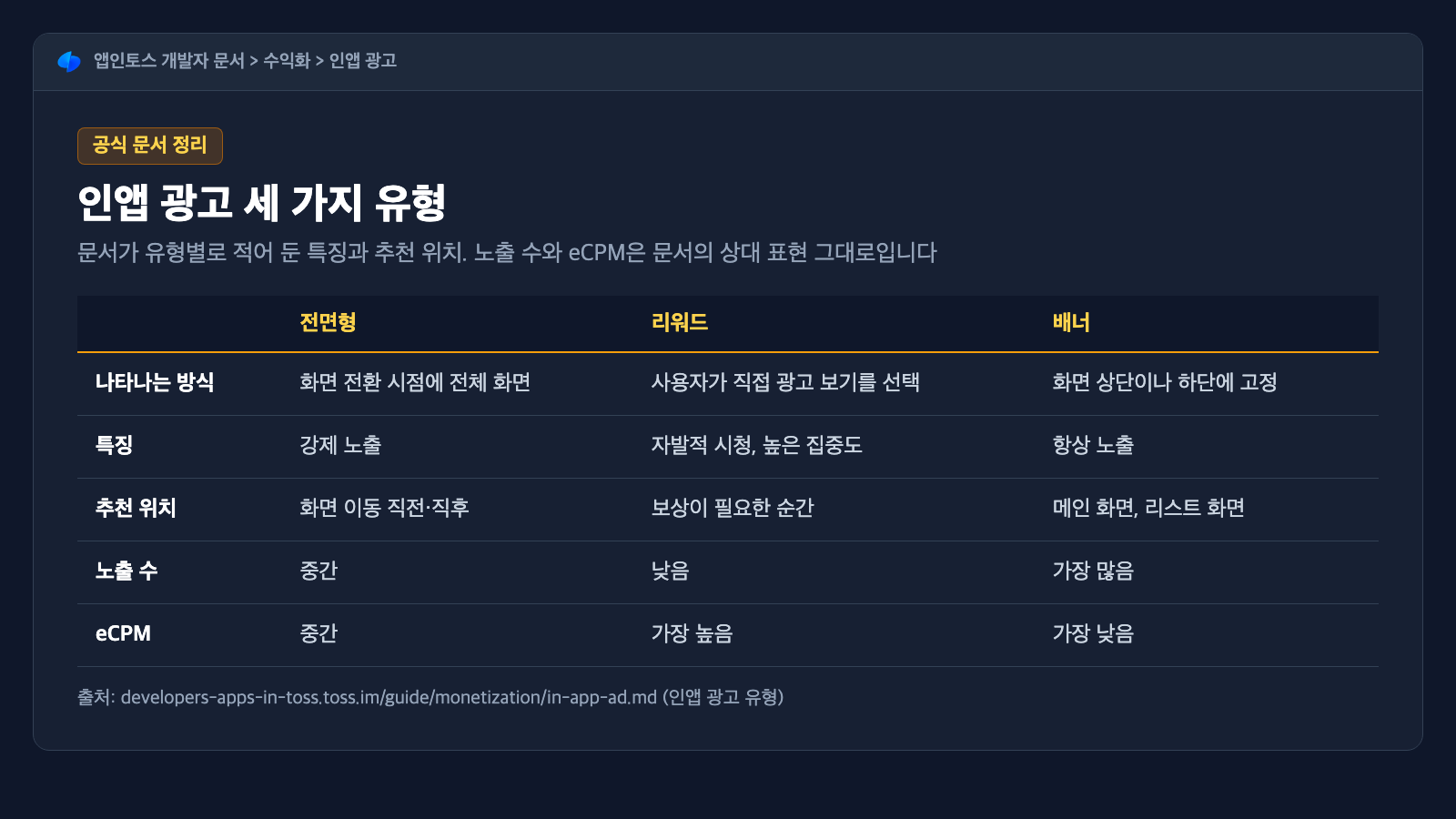 앱인토스 인앱 광고 세 가지 유형의 나타나는 방식, 추천 위치, 노출 수, eCPM을 비교한 표 카드