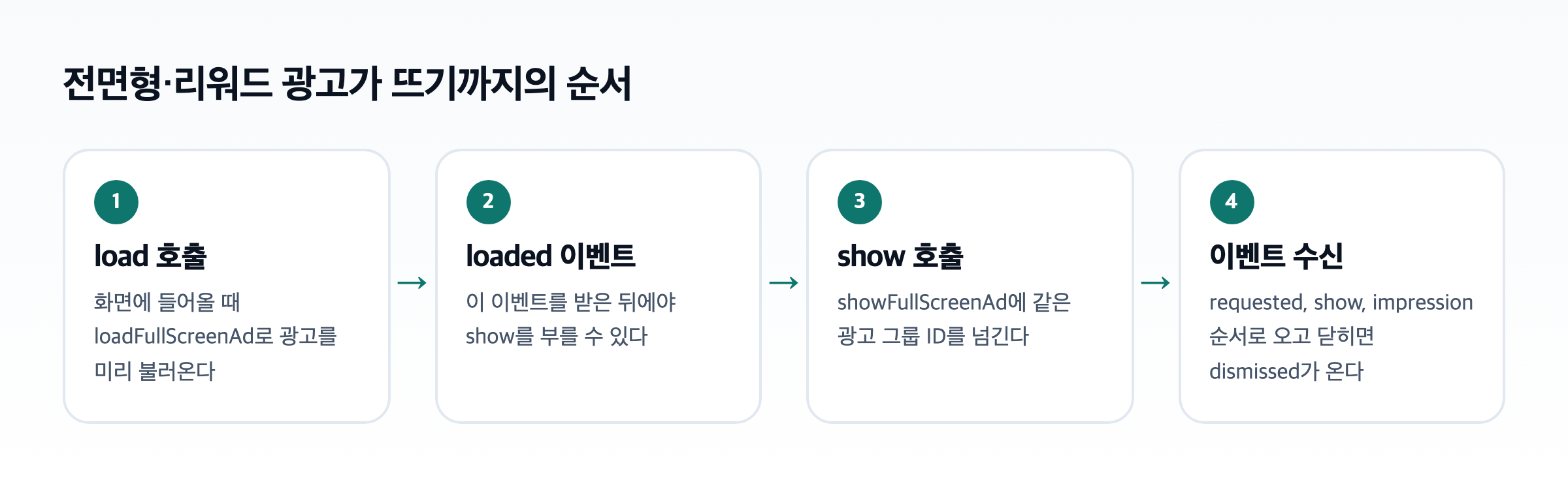 광고 전면형과 리워드가 load 호출, loaded 이벤트, show 호출, 이벤트 수신 순서로 이어지는 도식