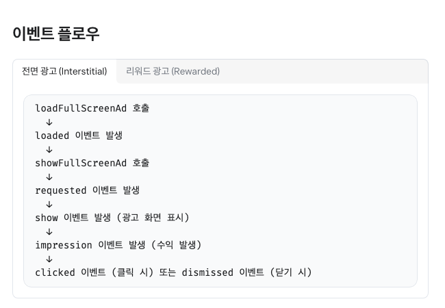 앱인토스 광고 전면형·보상형 문서의 이벤트 플로우 절. loadFullScreenAd 호출부터 loaded, showFullScreenAd, requested, show, impression, clicked 또는 dismissed까지 이어지는 순서