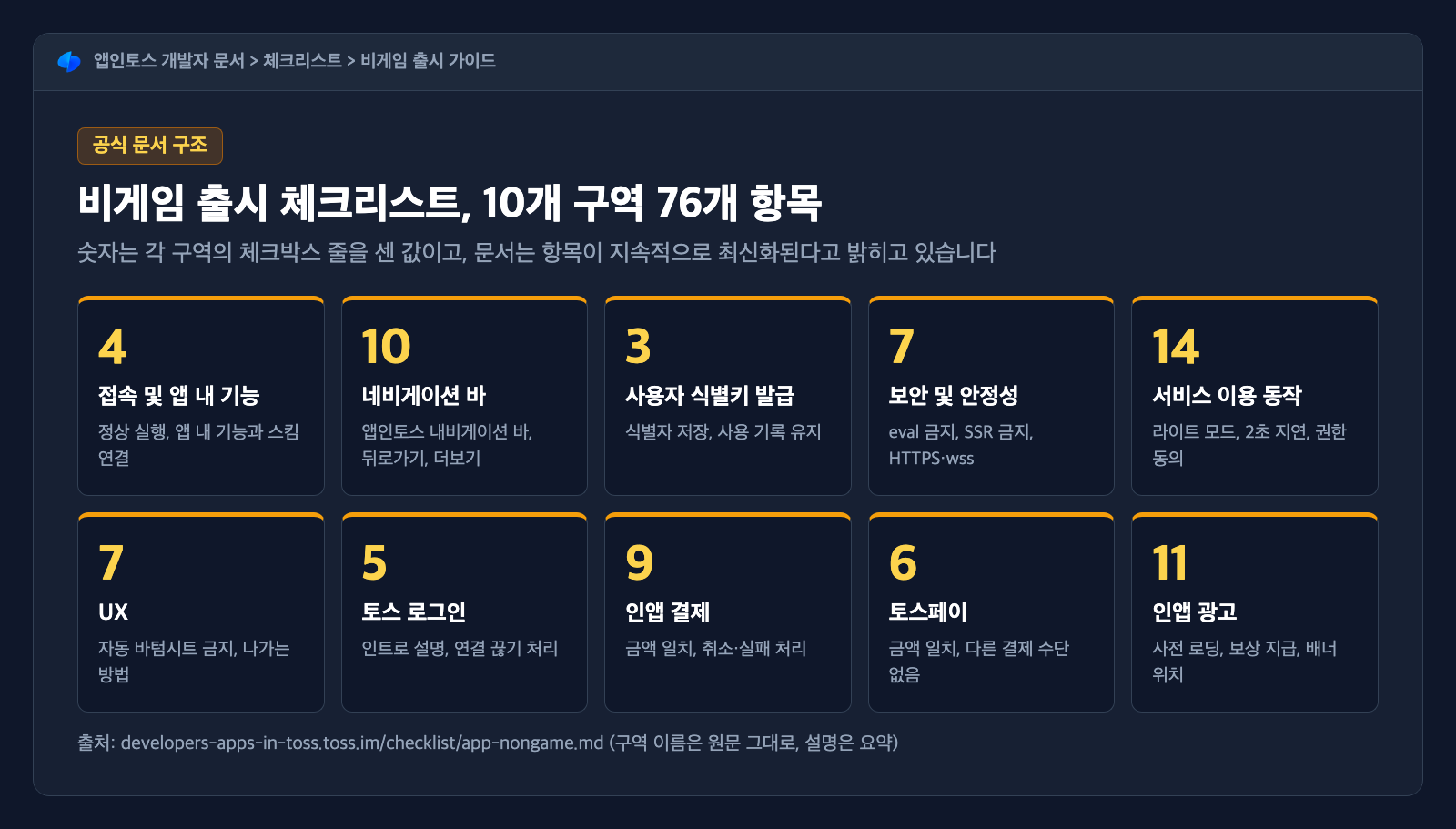 앱인토스 출시 체크리스트 비게임 가이드의 10개 구역과 구역별 항목 수를 정리한 카드