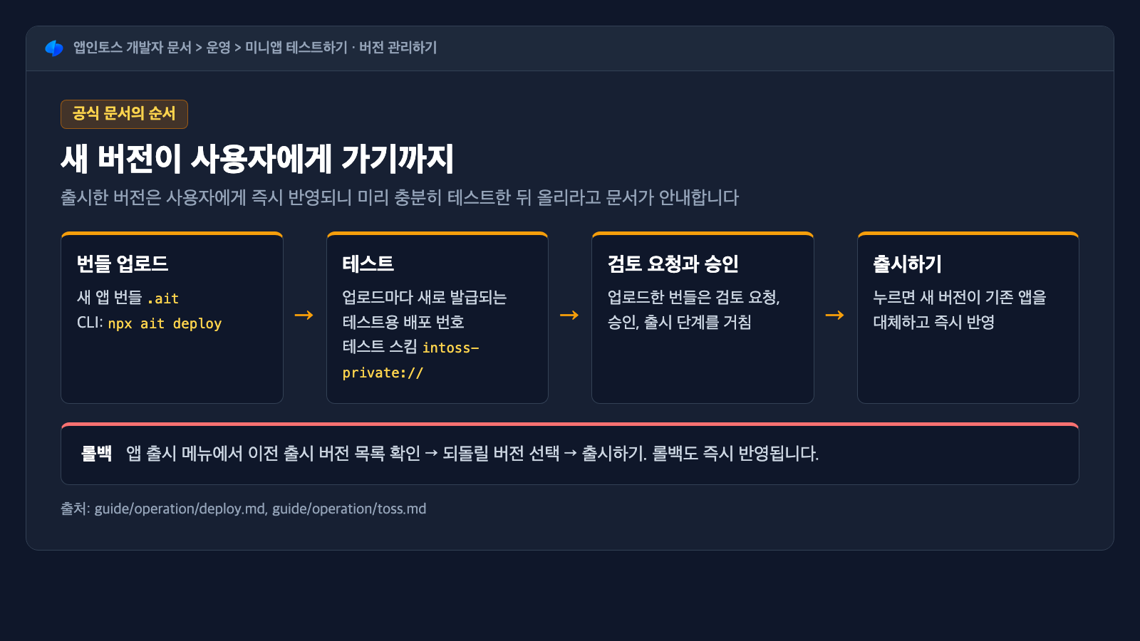번들 업로드, 테스트, 검토 요청과 승인, 출시하기로 이어지는 앱인토스 버전 업데이트 흐름과 롤백 경로를 정리한 카드