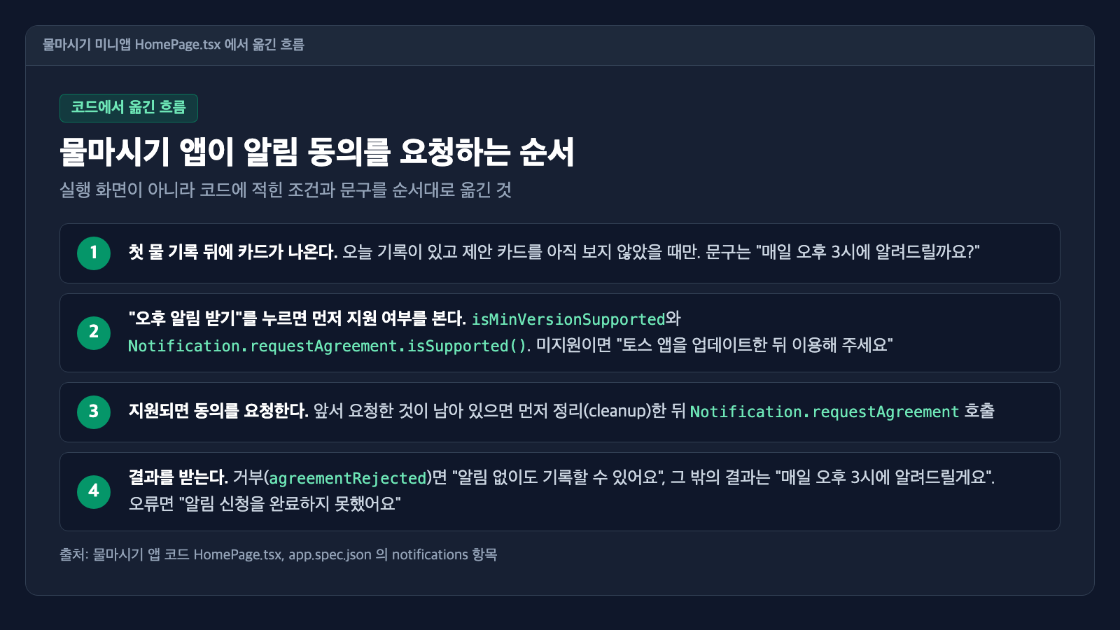 물마시기 앱의 스마트 메시지 동의 요청 흐름을 네 단계로 정리한 카드. 첫 물 기록 뒤 카드, 지원 여부 확인, 동의 요청, 결과 문구 순서