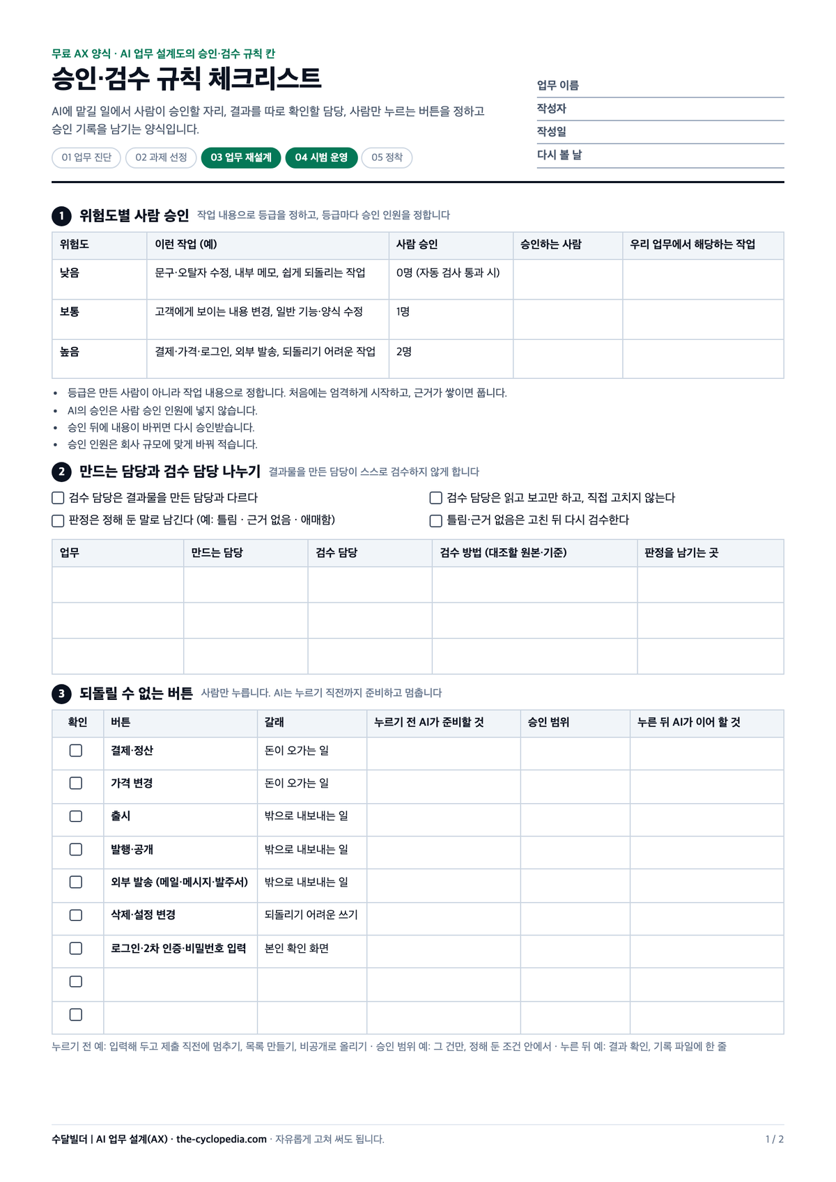 승인·검수 규칙 체크리스트 미리보기. 위험도별 사람 승인 표, 만드는 담당과 검수 담당 나누기, 결제·가격 변경·출시·발행·외부 발송 같은 사람만 누르는 버튼 목록이 있는 A4 양식