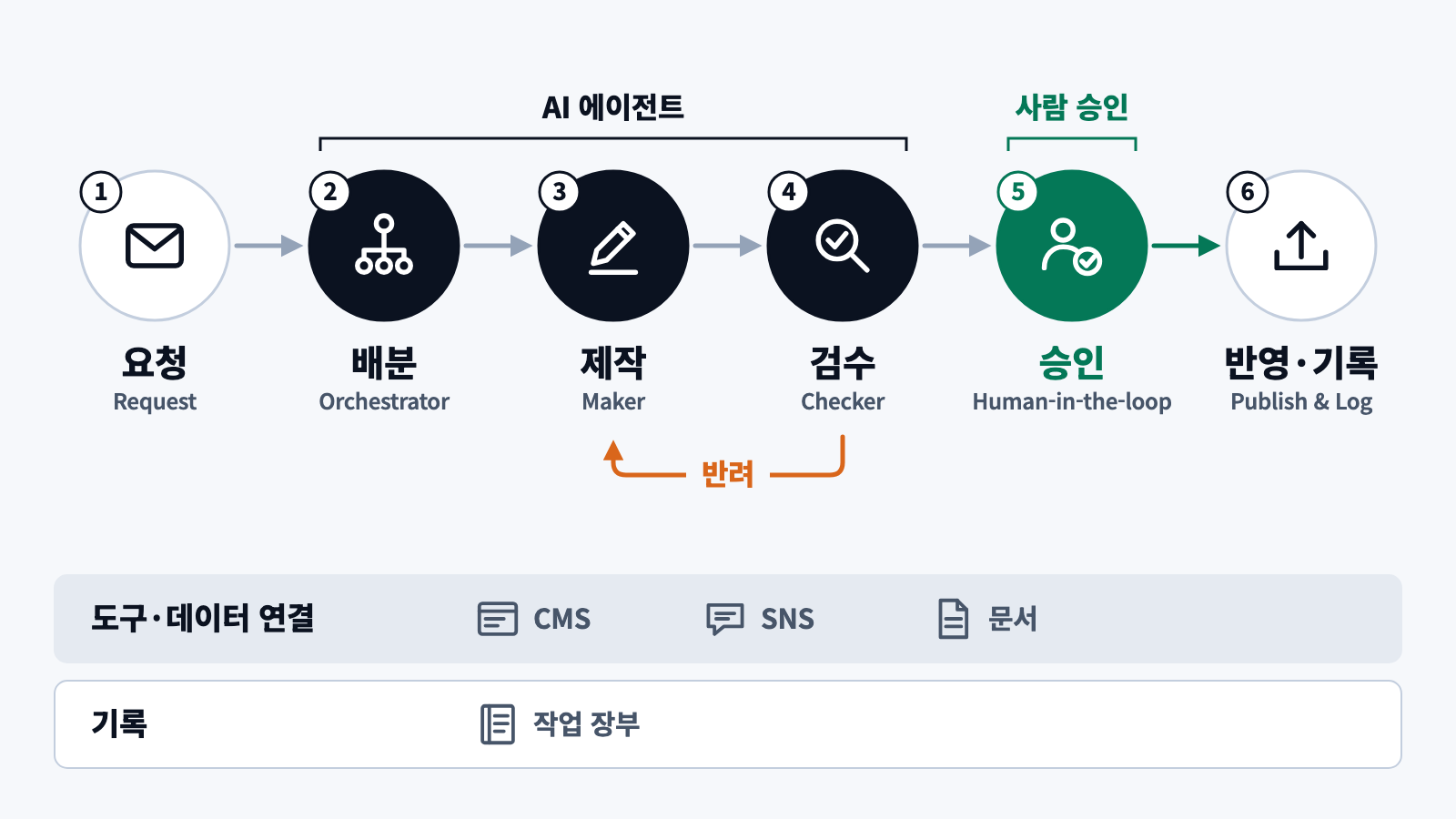 AI 에이전트 워크플로우 6단계: 요청, 배분(오케스트레이터), 제작, 검수, 사람 승인(Human-in-the-loop), 반영·기록