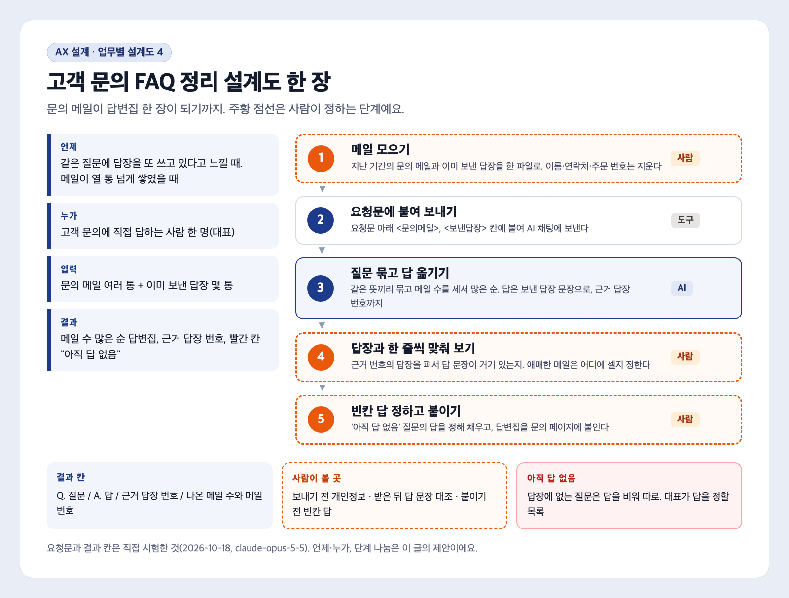 고객 문의 FAQ 정리 설계도 한 장 카드. 왼쪽에 언제, 누가, 입력, 결과 네 줄이 있고 오른쪽에 메일 모으기, 요청문에 붙여 보내기, 질문 묶고 답 옮기기, 답장과 한 줄씩 맞춰 보기, 빈칸 답 정하고 붙이기 다섯 단계가 위에서 아래로 이어진다. 1·4·5단계는 주황 점선이다. 아래에 결과 칸, 사람이 볼 곳, 아직 답 없음 칸이 있다