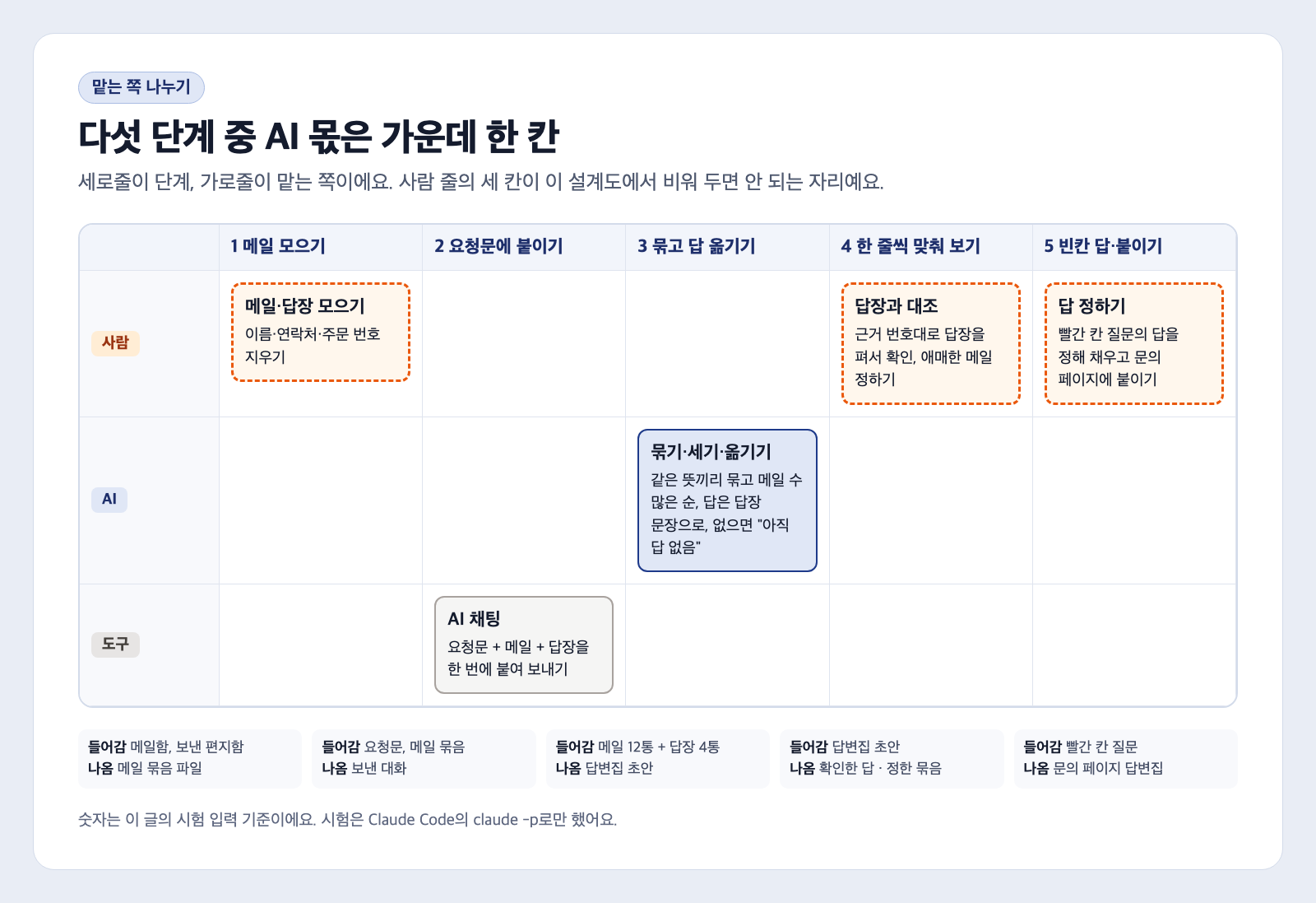 고객 문의 FAQ 정리 다섯 단계를 맡는 쪽별로 나눈 카드. 사람 줄에는 1단계 메일·답장 모으기와 이름·연락처·주문 번호 지우기, 4단계 답장과 대조, 5단계 답 정하기가 주황 점선 칸으로 있다. AI 줄에는 3단계 묶기·세기·옮기기, 도구 줄에는 2단계 AI 채팅에 요청문과 메일, 답장을 한 번에 붙여 보내기가 있다. 아래에 단계마다 들어가는 것과 나오는 것이 적혀 있다