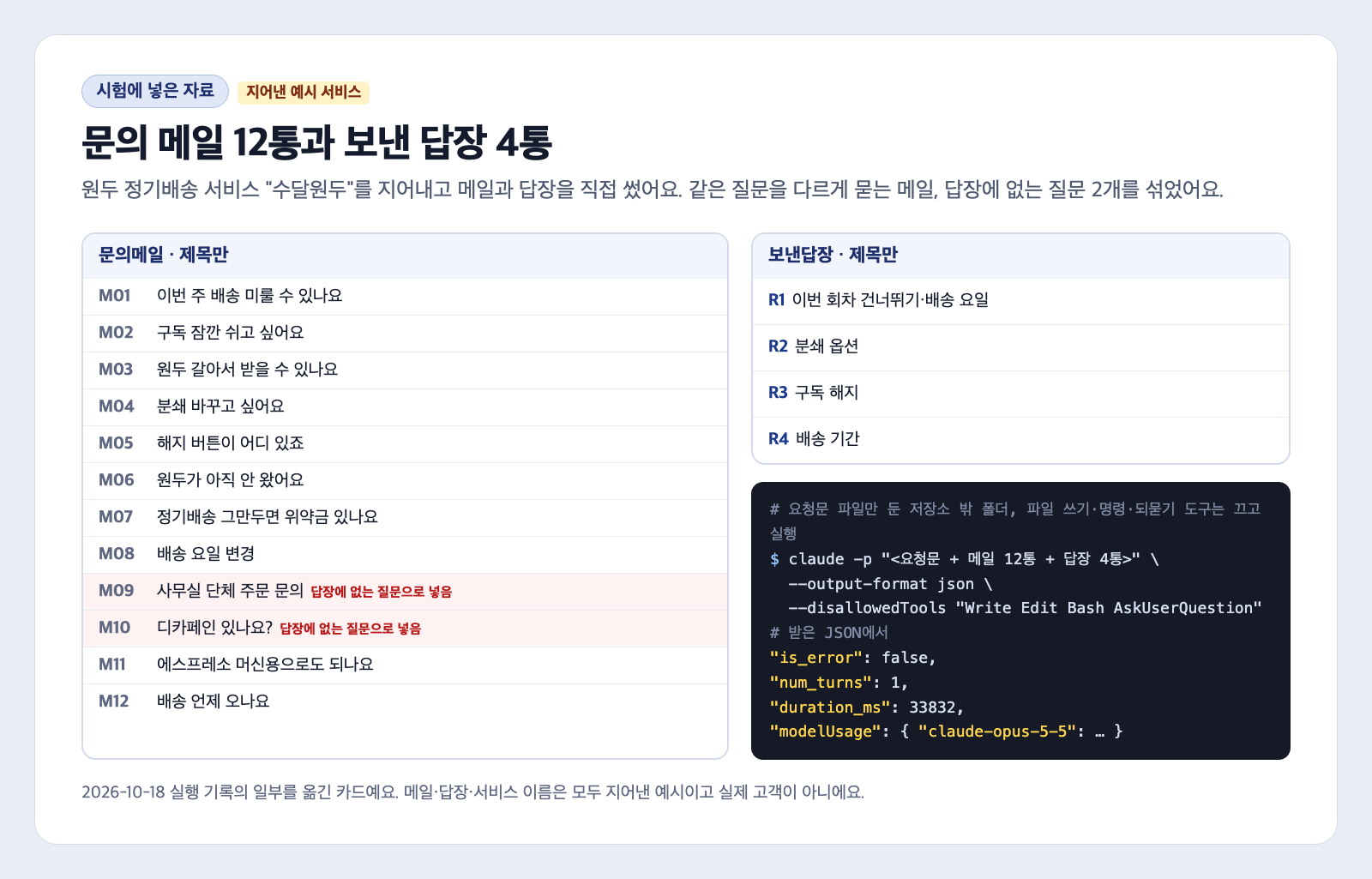 시험에 넣은 자료 카드. 왼쪽에 문의 메일 M01부터 M12까지 제목 12개가 있고 M09 사무실 단체 주문 문의와 M10 디카페인 있나요에 답장에 없는 질문으로 넣음 표시가 붙어 있다. 오른쪽에 보낸 답장 R1 이번 회차 건너뛰기·배송 요일, R2 분쇄 옵션, R3 구독 해지, R4 배송 기간이 있고, 아래 터미널 칸에 요청문 파일만 둔 저장소 밖 폴더에서 도구를 끄고 실행한 claude -p 명령과 받은 JSON의 is_error false, num_turns 1, duration_ms 33832, modelUsage claude-opus-5-5가 보인다