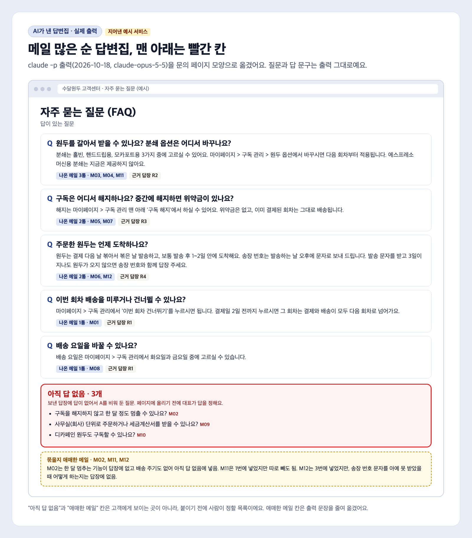 AI가 낸 답변집을 문의 페이지 모양으로 옮긴 카드. 자주 묻는 질문 (FAQ) 제목 아래 원두를 갈아서 받을 수 있나요 메일 3통 근거 R2, 구독은 어디서 해지하나요 2통 R3, 주문한 원두는 언제 도착하나요 2통 R4, 이번 회차 배송을 미루거나 건너뛸 수 있나요 1통 R1, 배송 요일을 바꿀 수 있나요 1통 R1 순서로 질문과 답이 있다. 아래 빨간 칸에 아직 답 없음 3개, 노란 점선 칸에 묶을지 애매한 메일 M02, M11, M12가 있다
