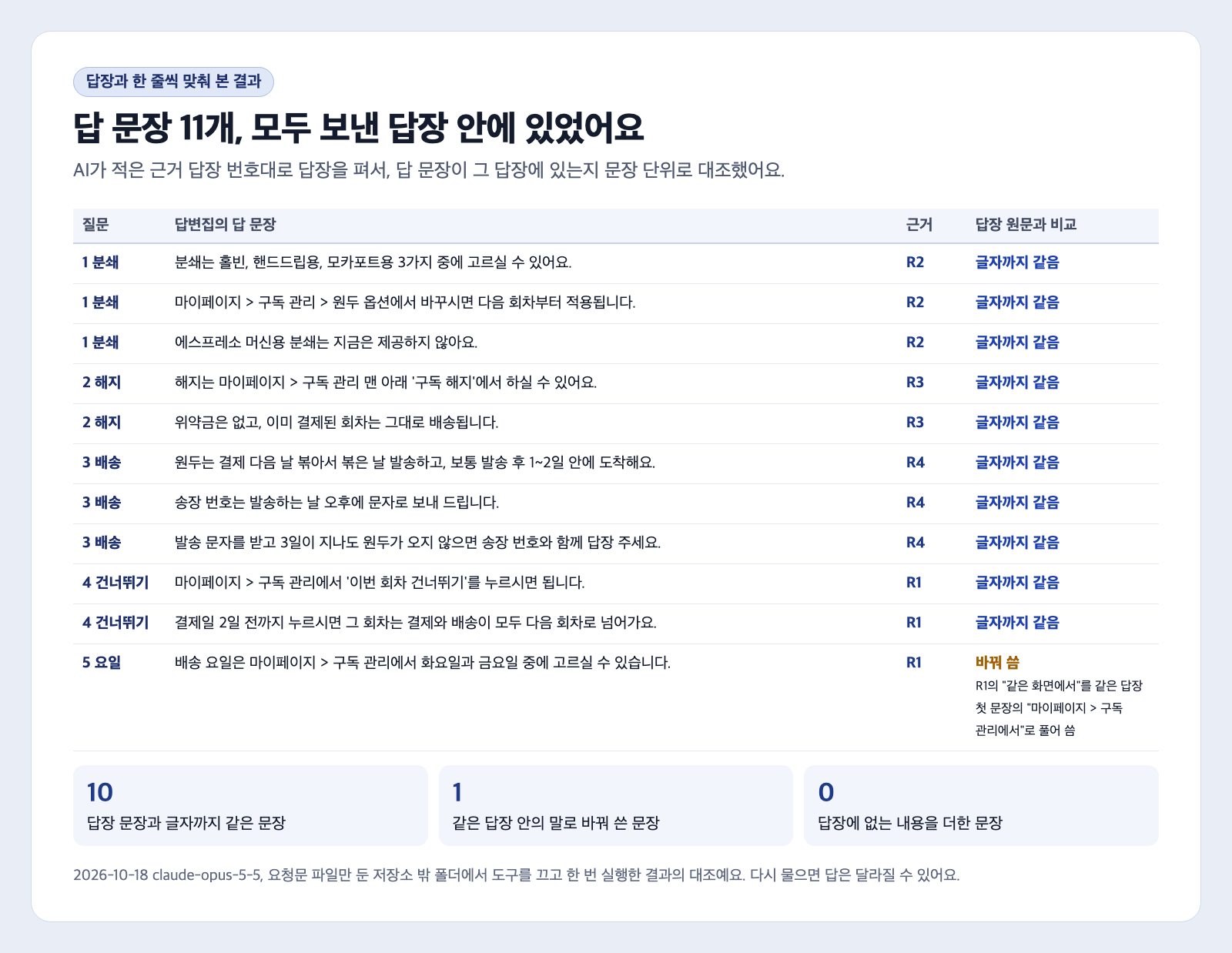 답장과 한 줄씩 맞춰 본 결과 카드. 질문 1 분쇄부터 5 요일까지 답 문장 11개가 근거 R2, R3, R4, R1과 함께 적혀 있고 10개는 글자까지 같음, 마지막 5 요일 문장은 바꿔 씀으로 표시돼 있다. 아래에 글자까지 같은 문장 10, 바꿔 쓴 문장 1, 답장에 없는 내용을 더한 문장 0이 있다