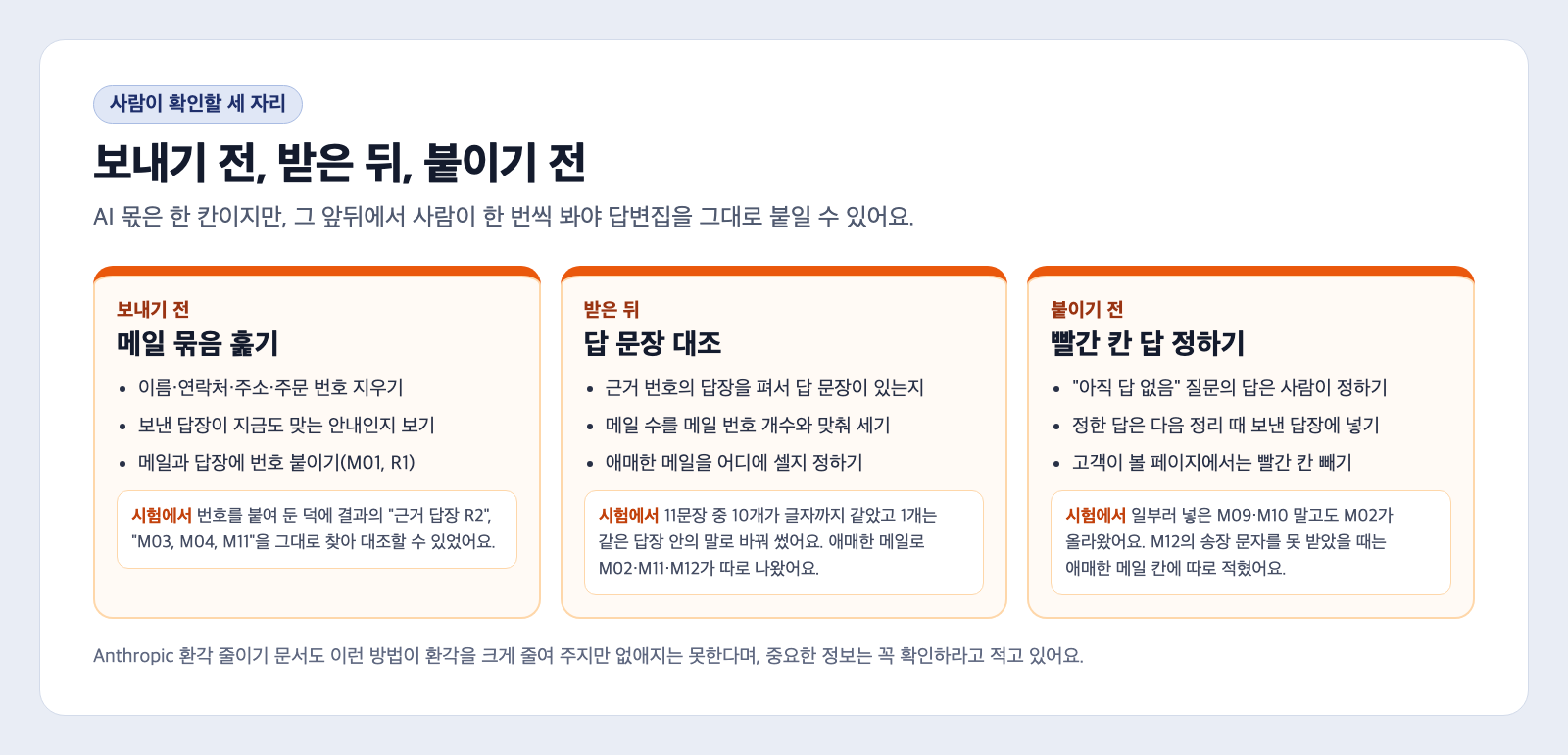 사람이 확인할 세 자리 카드. 보내기 전에는 이름·연락처·주소·주문 번호 지우기, 보낸 답장이 지금도 맞는 안내인지 보기, 메일과 답장에 번호 붙이기. 받은 뒤에는 근거 번호의 답장을 펴서 답 문장이 있는지, 메일 수를 메일 번호 개수와 맞춰 세기, 애매한 메일을 어디에 셀지 정하기. 붙이기 전에는 아직 답 없음 질문의 답을 사람이 정하기, 정한 답은 다음 정리 때 보낸 답장에 넣기, 고객이 볼 페이지에서는 빨간 칸 빼기가 적혀 있다