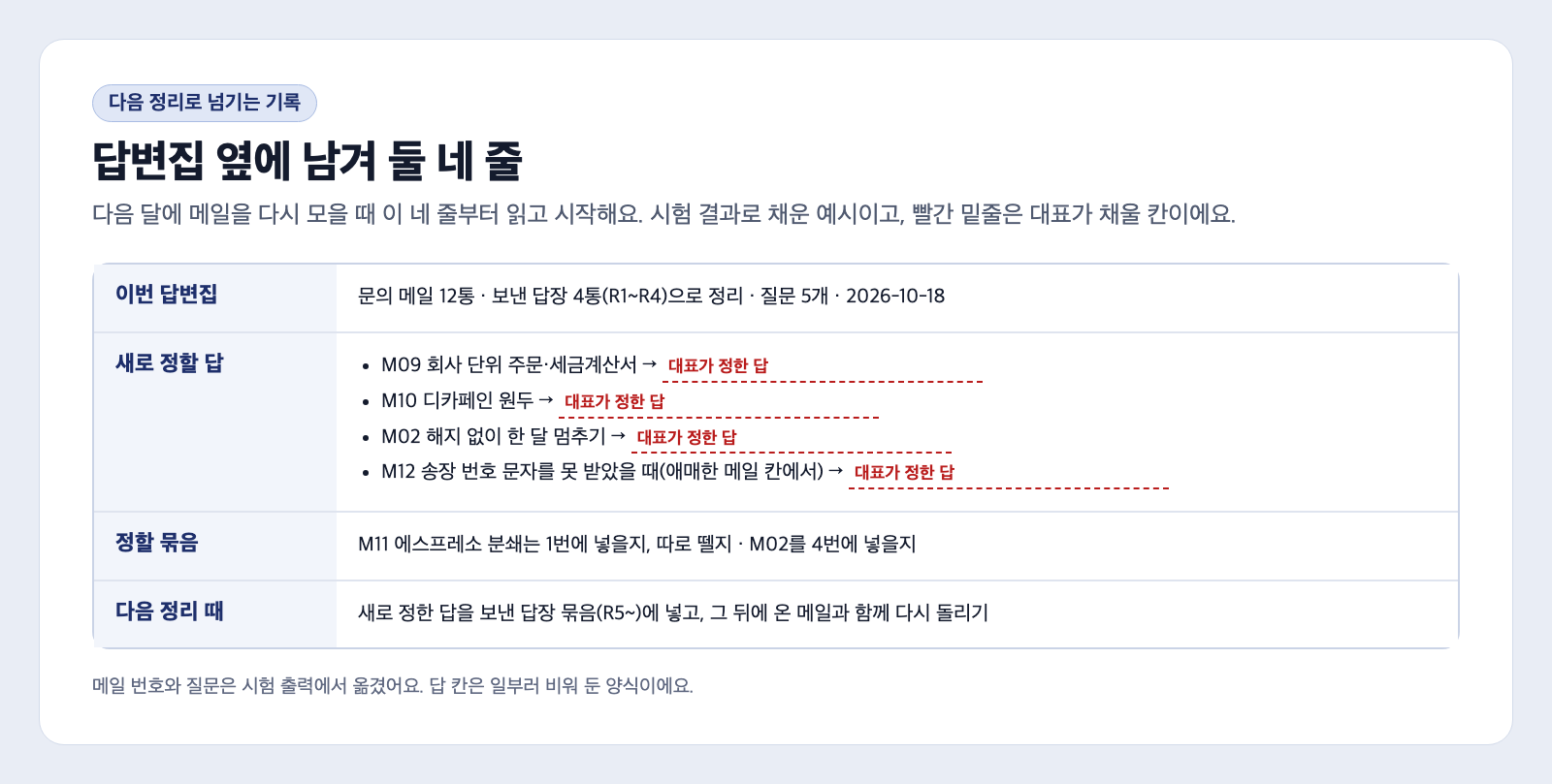 다음 정리로 넘기는 기록 카드. 이번 답변집 줄에 문의 메일 12통, 보낸 답장 4통 R1~R4로 정리, 질문 5개, 2026-10-18. 새로 정할 답 줄에 M09 회사 단위 주문·세금계산서, M10 디카페인 원두, M02 해지 없이 한 달 멈추기, 애매한 메일 칸에서 옮긴 M12 송장 번호 문자를 못 받았을 때와 빨간 밑줄 빈칸. 정할 묶음 줄에 M11 에스프레소 분쇄와 M02. 다음 정리 때 줄에 새로 정한 답을 보낸 답장 묶음 R5~에 넣고 다시 돌리기가 적혀 있다