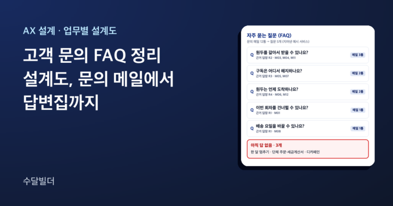 고객 문의 FAQ 정리 설계도 글의 대표 이미지. 왼쪽에 제목이 있고, 오른쪽에 지어낸 예시 서비스의 자주 묻는 질문 다섯 개가 메일 3통, 2통, 2통, 1통, 1통 순으로 놓여 있다. 맨 아래 빨간 칸에 아직 답 없음 3개가 단체 주문·세금계산서, 디카페인, 한 달 멈추기로 적혀 있다