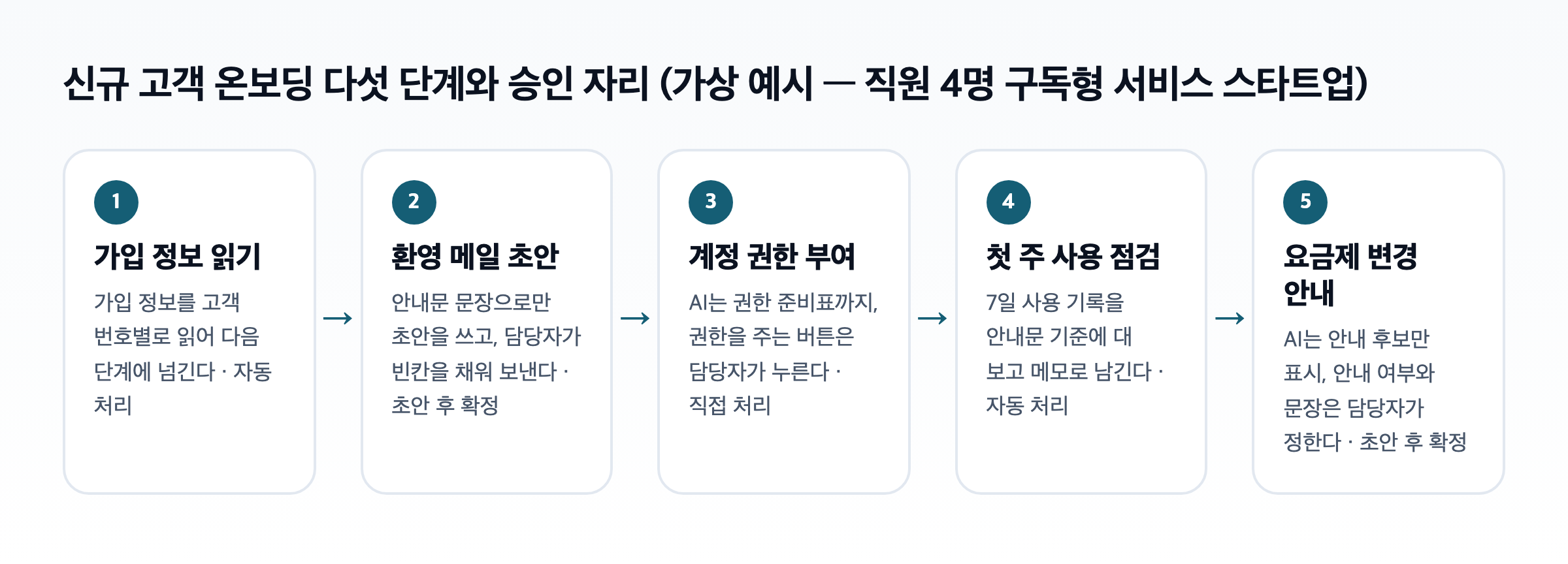 신규 고객 온보딩 다섯 단계 도식. 가입 정보 읽기, 환영 메일 초안, 계정 권한 부여, 첫 주 사용 점검, 요금제 변경 안내가 화살표로 이어지고 단계마다 자동 처리, 초안 후 확정, 직접 처리 가운데 하나가 적혀 있다