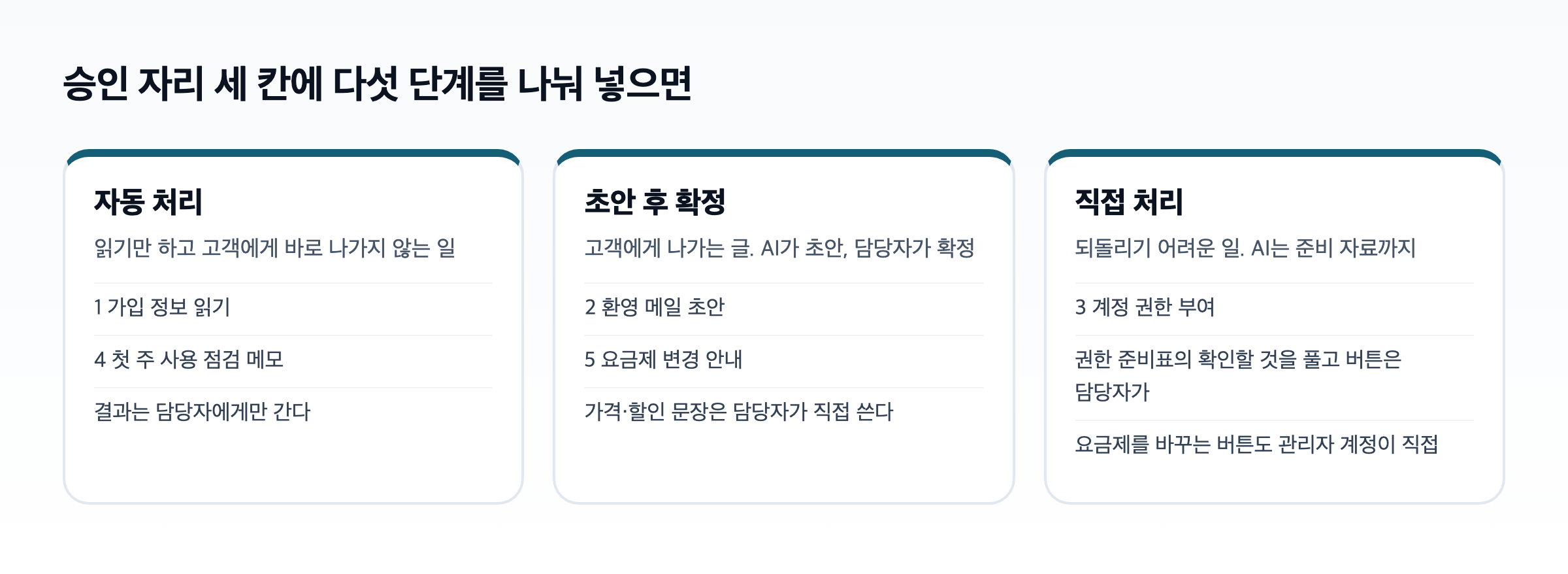 승인 자리 세 칸 도식. 자동 처리 칸에 가입 정보 읽기와 첫 주 사용 점검 메모, 초안 후 확정 칸에 환영 메일 초안과 요금제 변경 안내, 직접 처리 칸에 계정 권한 부여가 들어 있다. 가격·할인 문장은 담당자가 직접 쓰고 요금제를 바꾸는 버튼은 관리자 계정이 누른다고 적혀 있다
