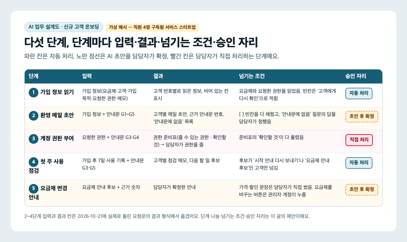 신규 고객 온보딩 AI 업무 설계도 표 카드. 다섯 단계마다 입력, 결과, 넘기는 조건, 승인 자리 칸이 있다. 환영 메일 초안은 빈칸을 다 채우고 안내문에 없음 질문의 답을 정해야 넘어가고, 계정 권한 부여는 준비표의 확인할 것이 다 풀려야 넘어간다. 계정 권한 부여 줄은 빨간 직접 처리, 환영 메일과 요금제 변경 안내 줄은 노란 초안 후 확정이다
