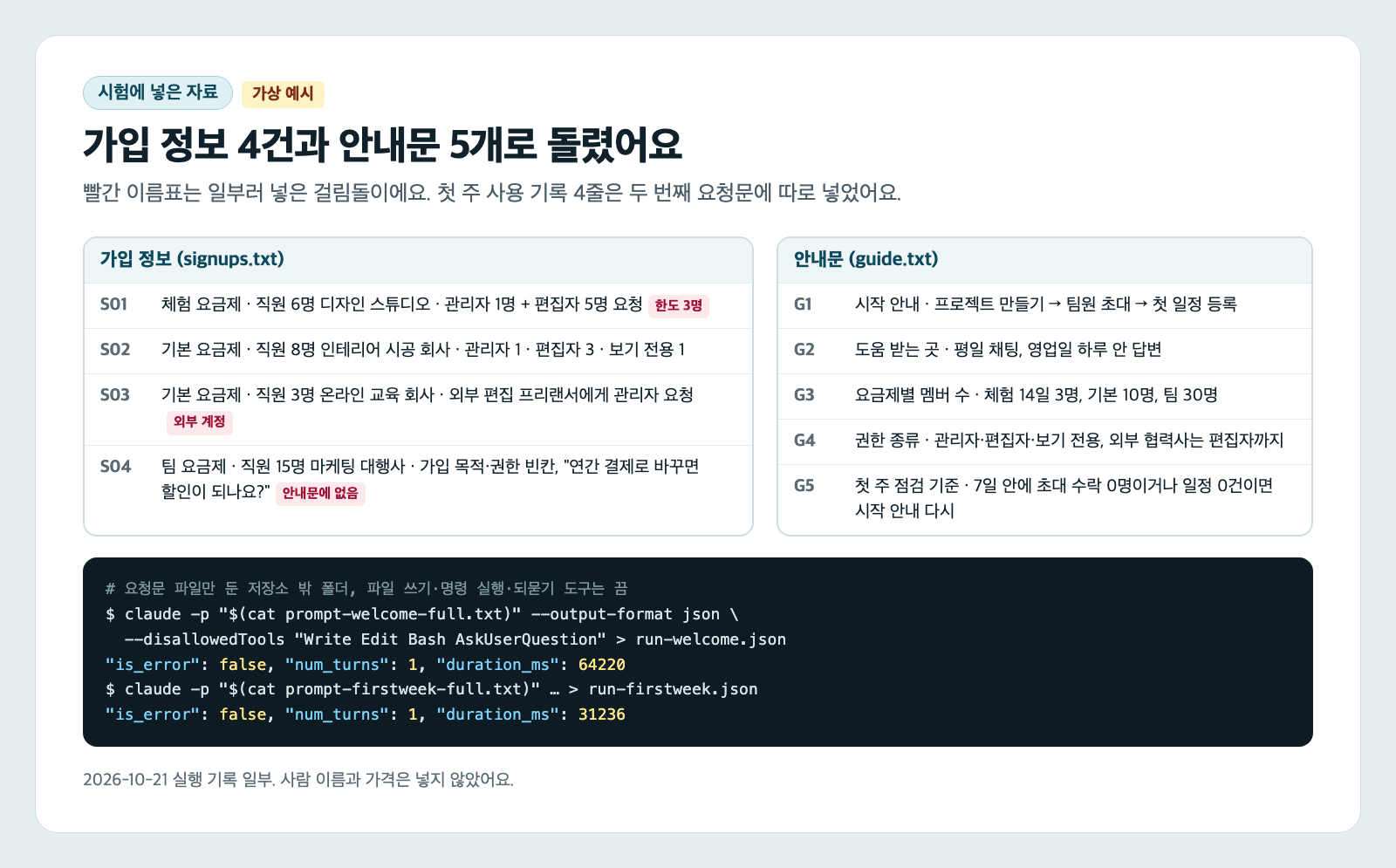 시험에 넣은 자료 카드. 왼쪽에 가입 정보 S01부터 S04까지 요금제, 고객, 요청한 권한이 있고 S01에 한도 3명, S03에 외부 계정, S04에 안내문에 없음 이름표가 붙어 있다. 오른쪽에 안내문 G1 시작 안내부터 G5 첫 주 점검 기준까지 있고, 아래 터미널 칸에 저장소 밖 폴더에서 도구를 끄고 실행한 명령과 is_error false, num_turns 1이 보인다