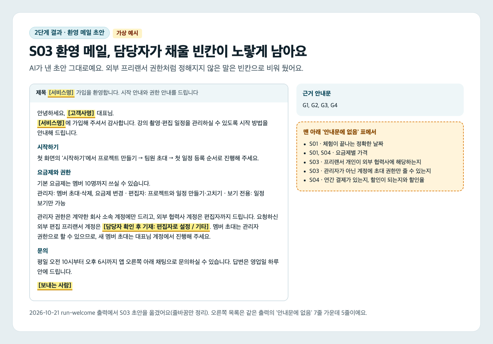 AI가 낸 S03 환영 메일 초안을 메일 화면 모양으로 옮긴 카드. 제목과 본문에 서비스명, 고객사명, 보내는 사람 빈칸이 노랗게 칠해져 있고, 외부 편집 프리랜서 계정 권한 자리에 담당자 확인 후 기재 빈칸이 있다. 오른쪽에 근거 안내문 G1, G2, G3, G4와 안내문에 없음 목록 다섯 줄이 있다