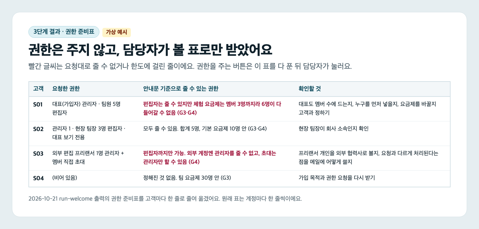 권한 준비표 카드. S01부터 S04까지 요청한 권한, 안내문 기준으로 줄 수 있는 권한, 확인할 것이 한 줄씩 있다. S01의 체험 요금제 3명 한도와 S03의 외부 계정은 편집자까지만 가능하다는 칸이 빨간 글씨다