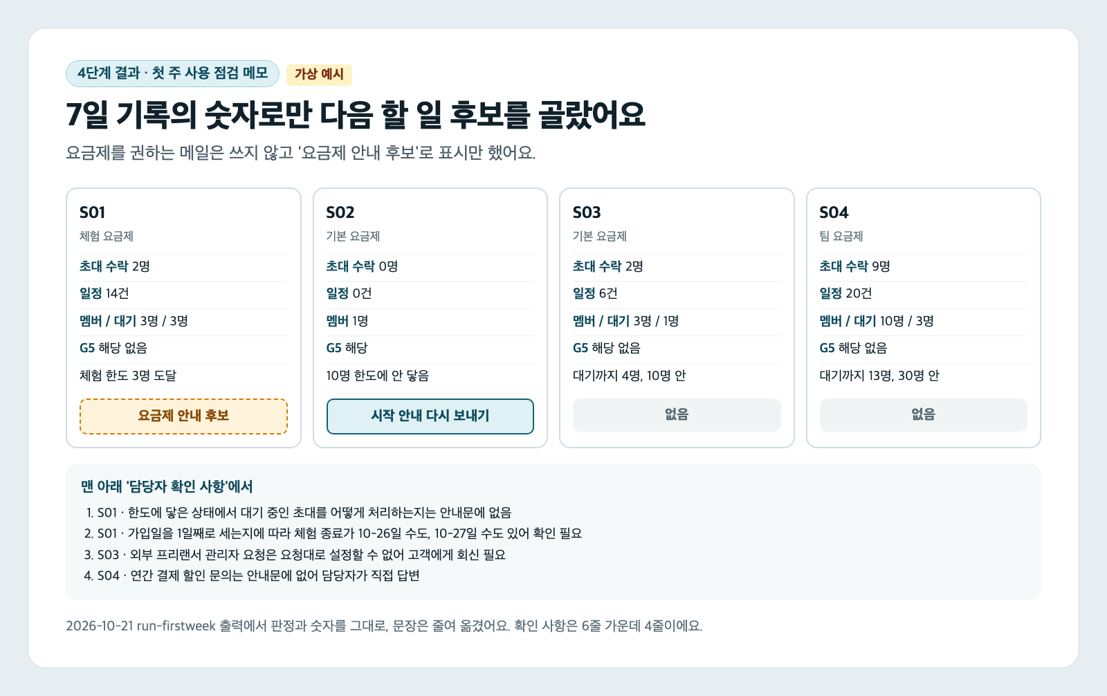 첫 주 사용 점검 메모 카드. S01은 초대 수락 2명, 일정 14건, 멤버 3명과 대기 3명으로 체험 한도 3명에 도달해 요금제 안내 후보, S02는 초대 수락 0명과 일정 0건으로 G5 해당이라 시작 안내 다시 보내기, S03과 S04는 없음이다. 아래에 담당자 확인 사항 네 줄이 있다