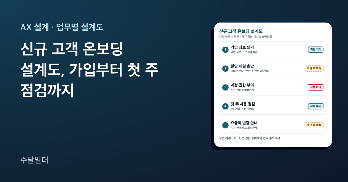 신규 고객 온보딩 설계도 글의 대표 이미지. 왼쪽에 제목이 있고, 오른쪽에 가상 예시 회사의 다섯 단계가 위에서 아래로 놓여 있다. 가입 정보 읽기와 첫 주 사용 점검은 자동 처리, 환영 메일 초안과 요금제 변경 안내는 초안 후 확정, 계정 권한 부여는 빨간 직접 처리 칸이다