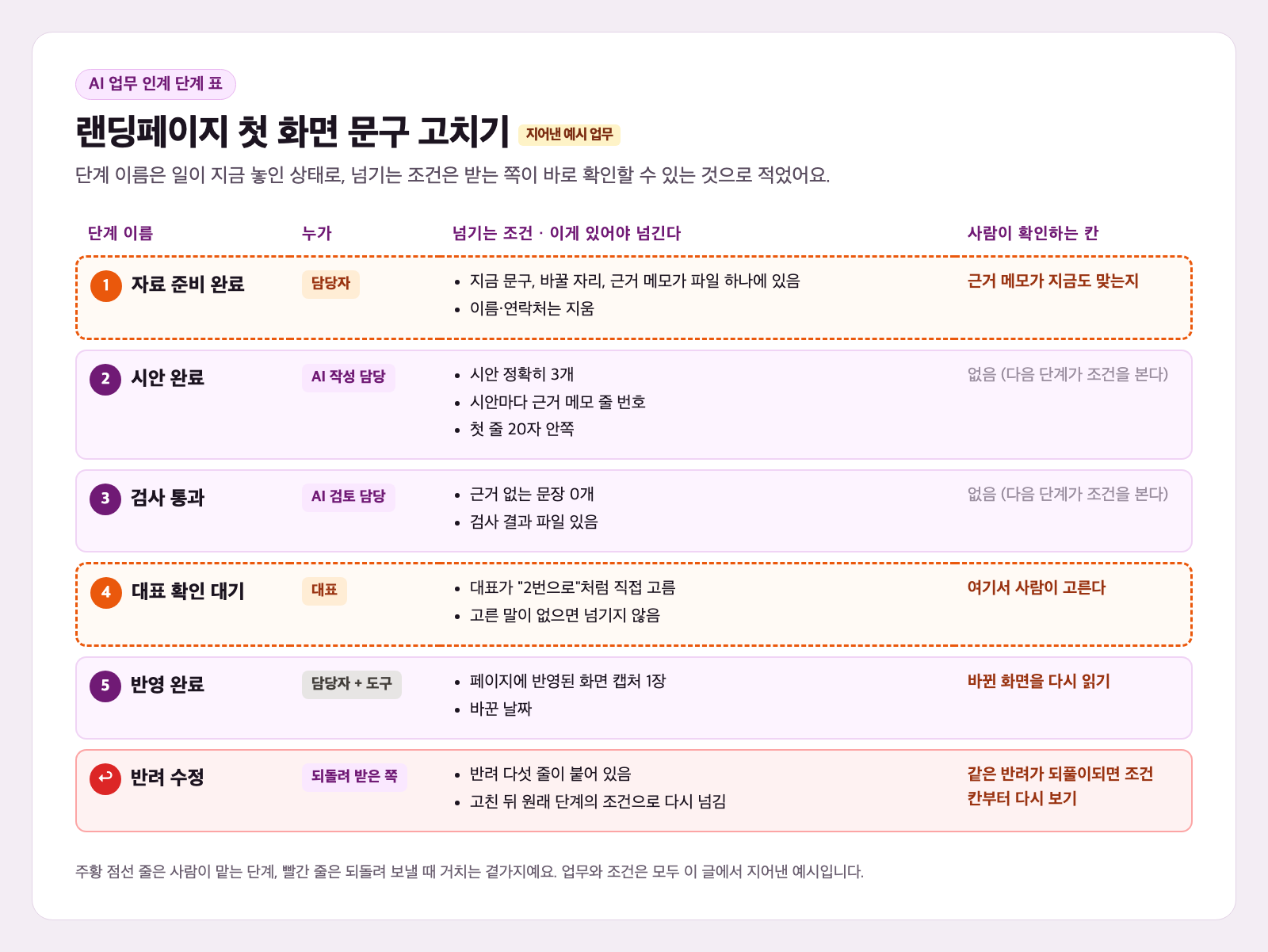 AI 업무 인계 단계 표 카드. 지어낸 예시 업무 랜딩페이지 첫 화면 문구 고치기를 단계 이름, 누가, 넘기는 조건, 사람이 확인하는 칸 네 칸으로 적었다. 1 자료 준비 완료는 담당자, 2 시안 완료는 AI 작성 담당이 시안 정확히 3개와 근거 메모 줄 번호를 갖춰 넘기고, 3 검사 통과는 AI 검토 담당이 근거 없는 문장 0개일 때 넘긴다. 4 대표 확인 대기와 1단계는 주황 점선, 맨 아래 반려 수정 줄은 빨간색이다