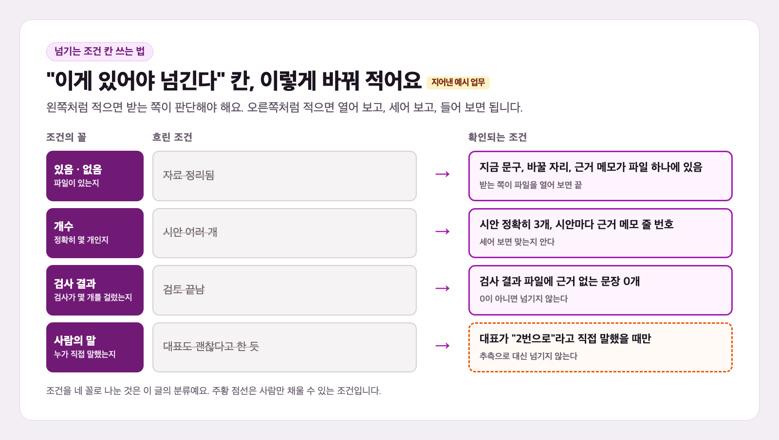 AI 업무 인계 넘기는 조건 칸 작성 예 카드. 왼쪽 흐린 조건 자료 정리됨, 시안 여러 개, 검토 끝남, 대표도 괜찮다고 한 듯이 줄로 지워져 있고, 오른쪽 확인되는 조건으로 지금 문구·바꿀 자리·근거 메모가 파일 하나에 있음, 시안 정확히 3개와 근거 메모 줄 번호, 검사 결과 파일에 근거 없는 문장 0개, 대표가 2번으로라고 직접 말했을 때만이 있다. 줄마다 있음·없음, 개수, 검사 결과, 사람의 말이라는 꼴 이름이 붙어 있다