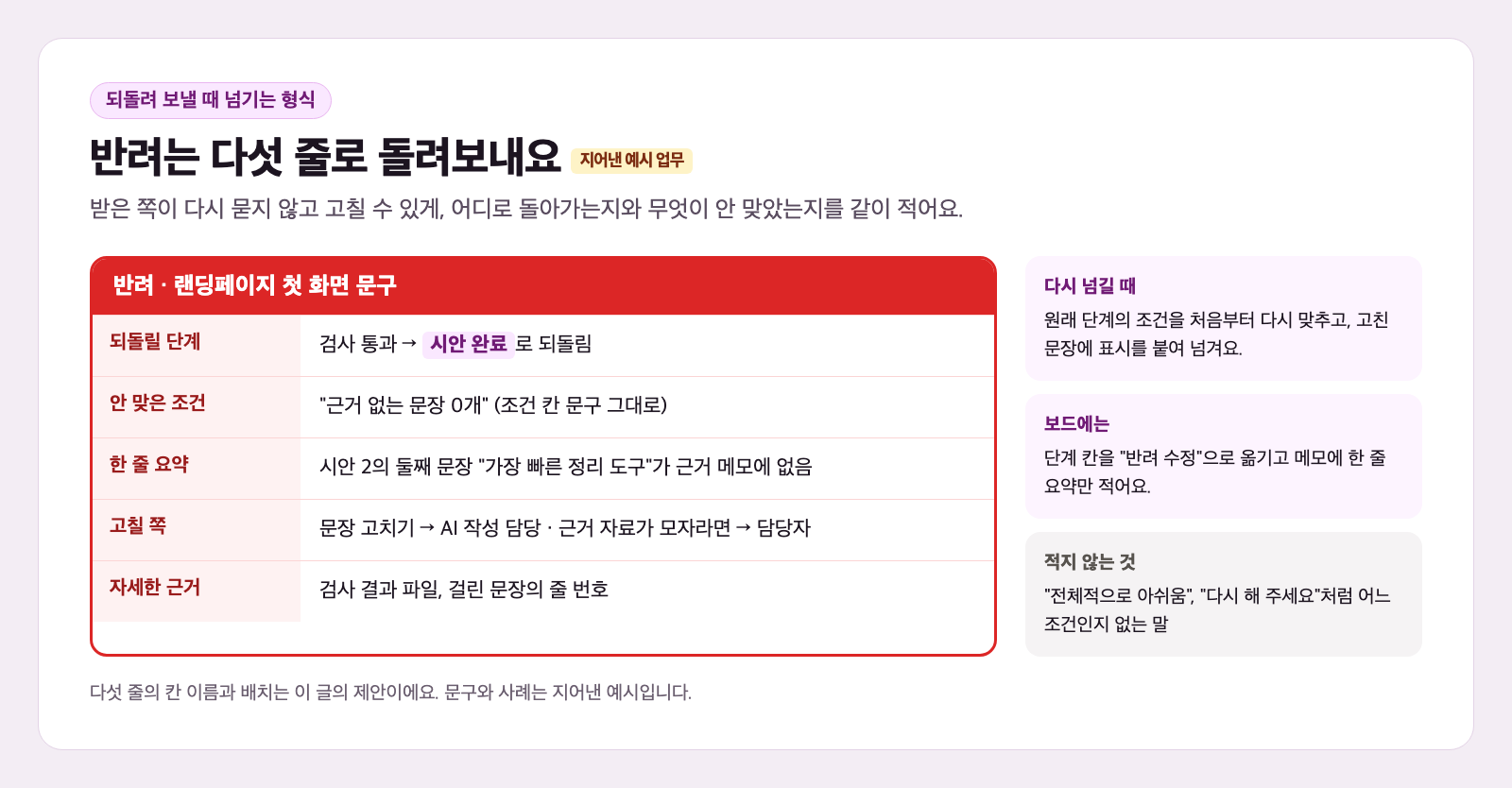 AI 업무 인계 반려 형식 카드. 빨간 머리줄 반려 랜딩페이지 첫 화면 문구 아래에 되돌릴 단계 검사 통과에서 시안 완료로, 안 맞은 조건 근거 없는 문장 0개, 한 줄 요약 시안 2의 둘째 문장이 근거 메모에 없음, 고칠 쪽 문장 고치기는 AI 작성 담당·근거 자료가 모자라면 담당자, 자세한 근거 검사 결과 파일과 줄 번호 다섯 줄이 있다. 오른쪽에 다시 넘길 때, 보드에는, 적지 않는 것 상자가 있다