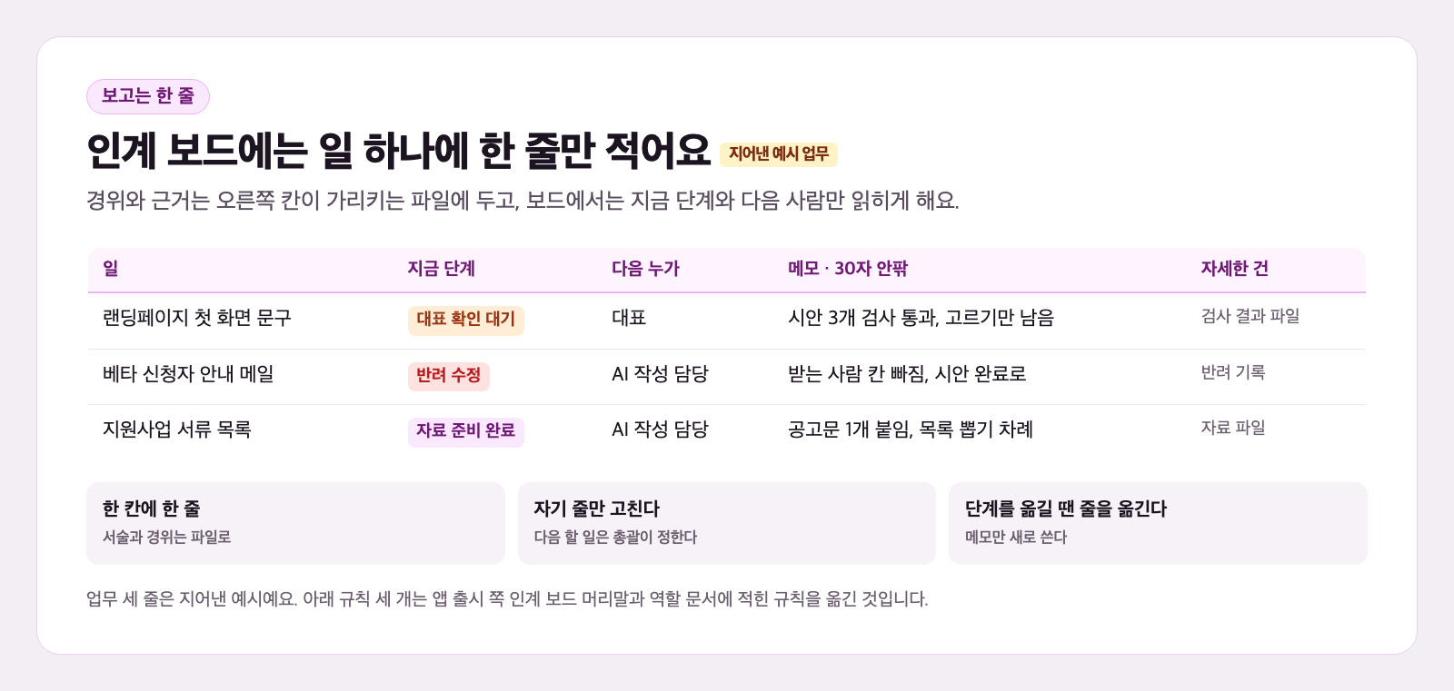 AI 업무 인계 보드 한 줄 카드. 일, 지금 단계, 다음 누가, 메모 30자 안팎, 자세한 건 다섯 칸 표에 랜딩페이지 첫 화면 문구는 대표 확인 대기, 베타 신청자 안내 메일은 반려 수정, 지원사업 서류 목록은 자료 준비 완료로 적혀 있다. 아래에 한 칸에 한 줄, 자기 줄만 고친다, 단계를 옮길 땐 줄을 옮긴다 세 규칙이 있다