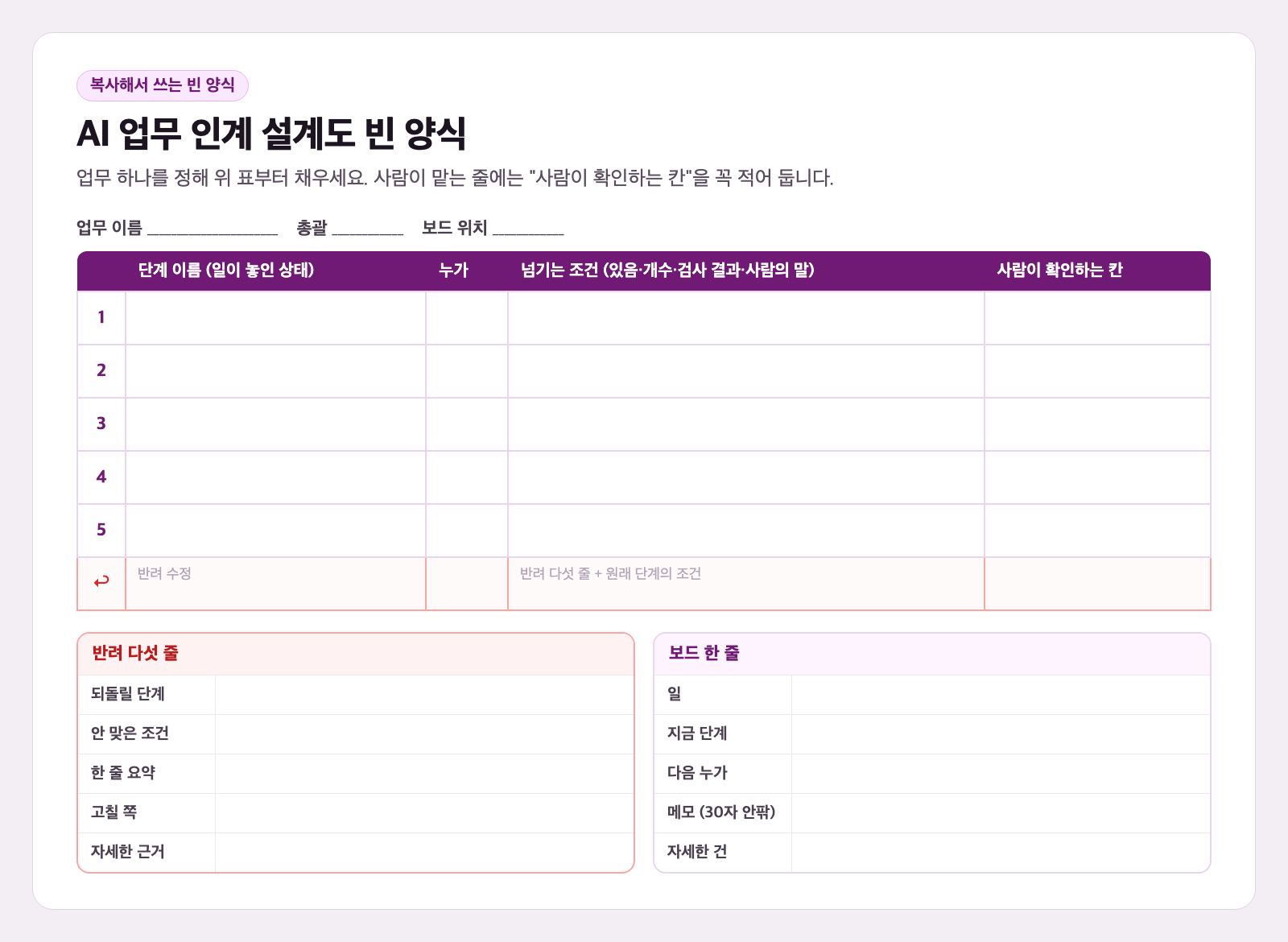 AI 업무 인계 설계도 빈 양식 카드. 맨 위에 업무 이름, 총괄, 보드 위치 빈칸이 있고, 단계 이름·누가·넘기는 조건·사람이 확인하는 칸 네 칸짜리 빈 표 다섯 줄과 반려 수정 줄이 있다. 아래 왼쪽에 반려 다섯 줄, 오른쪽에 보드 한 줄 빈칸이 있다