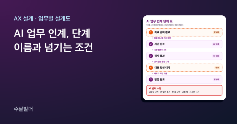 AI 업무 인계 설계도 글의 대표 이미지. 왼쪽에 제목이 있고, 오른쪽에 자료 준비 완료, 시안 완료, 검사 통과, 대표 확인 대기, 반영 완료 다섯 단계가 위에서 아래로 이어진다. 단계 사이마다 파일 하나에 근거 메모, 시안 정확히 3개, 근거 없는 문장 0개, 대표가 직접 고름 같은 넘기는 조건이 적혀 있고 맨 아래 빨간 칸에 반려 수정이 있다