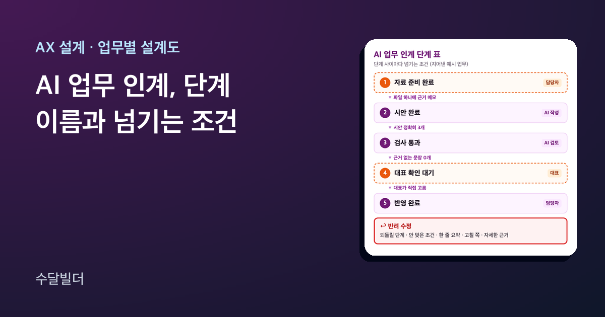 AI 업무 인계 설계도 글의 대표 이미지. 왼쪽에 제목이 있고, 오른쪽에 자료 준비 완료, 시안 완료, 검사 통과, 대표 확인 대기, 반영 완료 다섯 단계가 위에서 아래로 이어진다. 단계 사이마다 파일 하나에 근거 메모, 시안 정확히 3개, 근거 없는 문장 0개, 대표가 직접 고름 같은 넘기는 조건이 적혀 있고 맨 아래 빨간 칸에 반려 수정이 있다