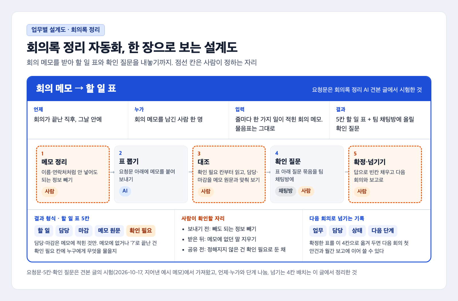 회의록 정리 자동화 설계도 한 장 카드. 맨 위에 언제 회의가 끝난 직후 그날 안에, 누가 회의 메모를 남긴 사람 한 명, 입력 줄마다 한 가지 일이 적힌 회의 메모, 결과 5칸 할 일 표와 팀 채팅방 확인 질문이 있고, 가운데에 메모 정리, 표 뽑기, 대조, 확인 질문, 확정·넘기기 다섯 단계가 화살표로 이어진다. 사람이 맡는 1·3·5단계는 주황 점선이다. 아래에는 할 일·담당·마감·메모 원문·확인 필요 5칸, 사람이 확인할 자리, 업무·담당·상태·다음 단계 4칸이 적혀 있다