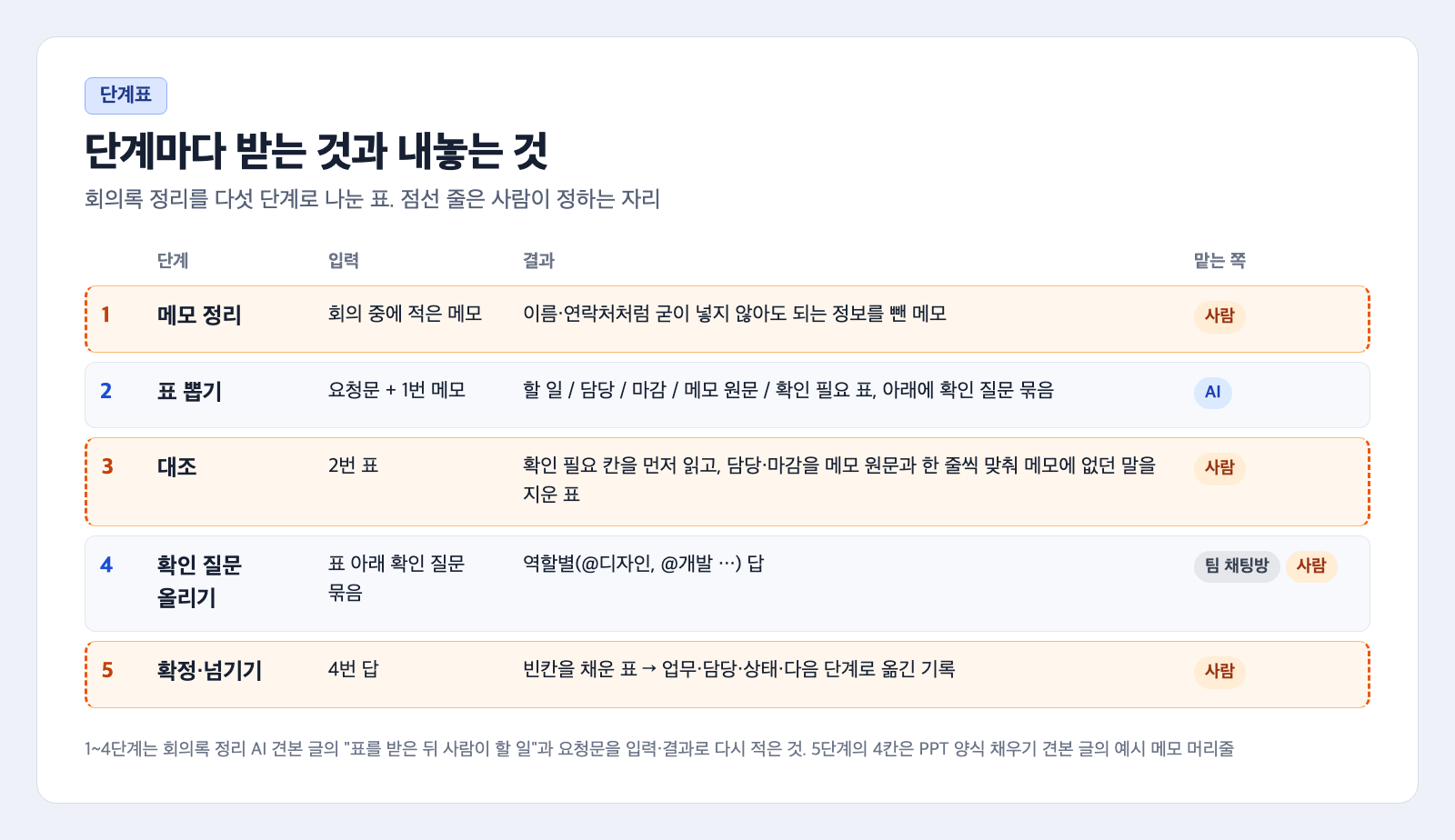 회의록 정리 단계표 카드. 1 메모 정리는 회의 중에 적은 메모를 받아 이름·연락처를 뺀 메모를 내놓고 사람이 맡는다. 2 표 뽑기는 요청문과 메모를 받아 5칸 표와 확인 질문 묶음을 내놓고 AI가 맡는다. 3 대조는 사람, 4 확인 질문 올리기는 팀 채팅방과 사람, 5 확정·넘기기는 사람이 맡는다. 사람이 정하는 1·3·5줄은 주황 점선이다