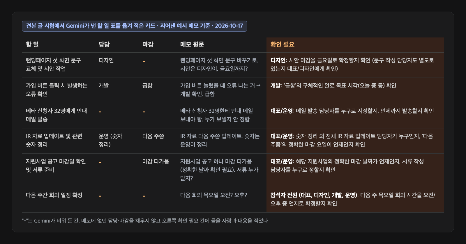 견본 글 시험에서 Gemini가 낸 할 일 표를 옮겨 적은 카드. 할 일, 담당, 마감, 메모 원문, 확인 필요 다섯 칸에 랜딩페이지 문구, 가입 버튼 오류, 베타 신청자 32명 안내 메일, IR 자료, 지원사업 공고, 다음 주간 회의 여섯 줄이 있다. 담당과 마감이 메모에 없던 칸은 '-'로 비어 있고, 확인 필요 칸에 디자인, 개발, 대표/운영, 참석자 전원에게 물을 내용이 적혀 있다