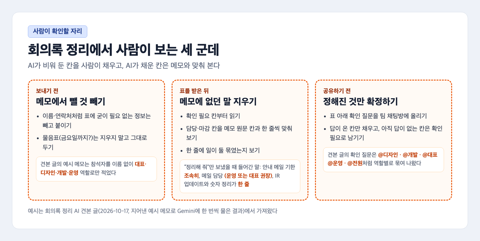 회의록 정리에서 사람이 보는 세 군데 카드. 보내기 전에는 이름·연락처처럼 필요 없는 정보를 빼고 물음표는 그대로 두기, 표를 받은 뒤에는 확인 필요 칸부터 읽고 담당·마감을 메모 원문과 맞춰 보고 한 줄에 일이 둘 묶였는지 보기, 공유하기 전에는 확인 질문을 팀 채팅방에 올리고 답이 온 칸만 채우기가 적혀 있다. 칸마다 견본 글의 예시가 붙어 있다