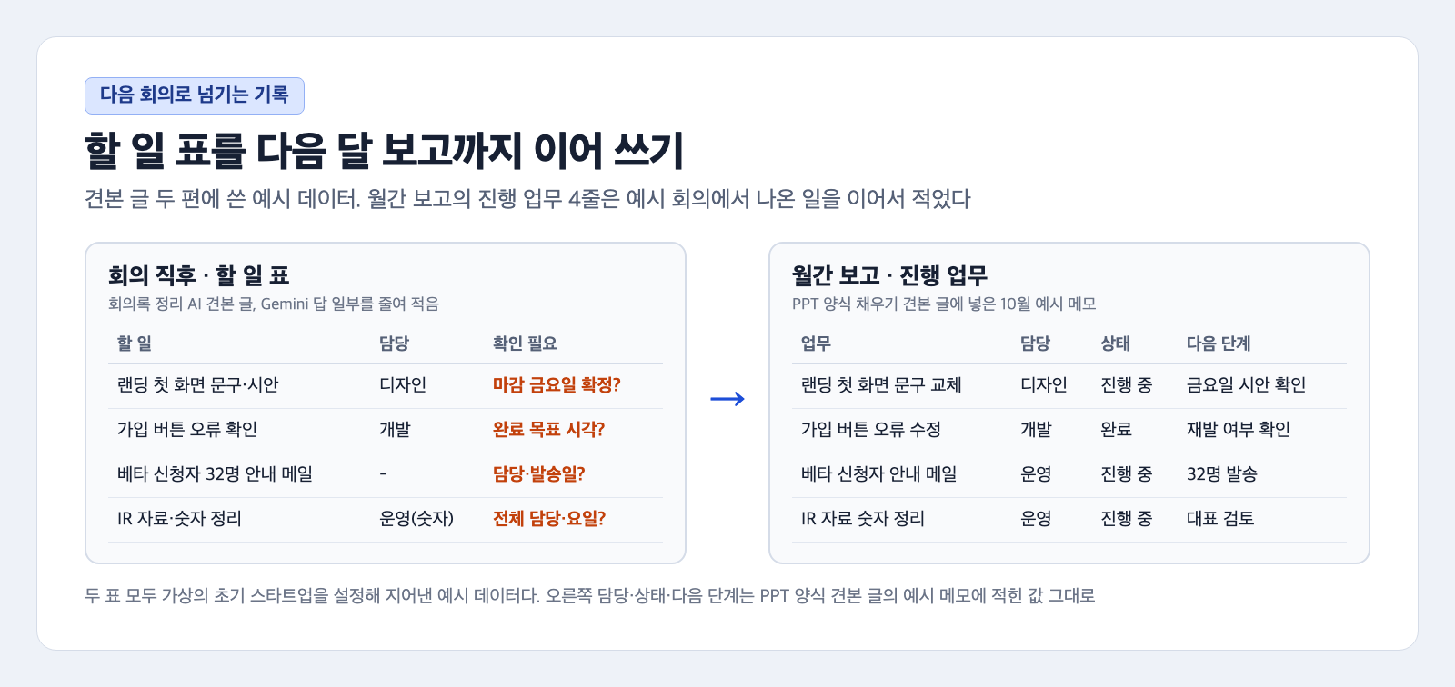 할 일 표를 다음 달 보고까지 이어 쓰는 카드. 왼쪽 회의 직후 할 일 표에는 랜딩 첫 화면 문구, 가입 버튼 오류, 베타 신청자 32명 안내 메일, IR 자료·숫자 정리 네 줄과 확인 필요 질문이 있고, 오른쪽 월간 보고 진행 업무 표에는 같은 네 업무가 디자인 진행 중, 개발 완료, 운영 진행 중, 운영 진행 중 상태와 다음 단계로 적혀 있다